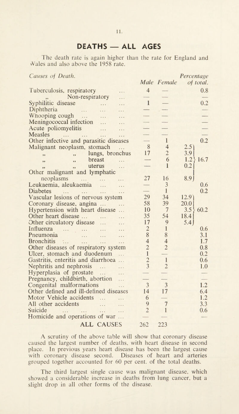 DEATHS — ALL AGES The death rate is again higher than the rate for England and Wales and also above the 1958 rate. Causes of Death. Male Female Percentage of total. Tuberculosis, respiratory 4 — 0.8 „ Non-respiratory — — — Syphilitic disease 1 — 0.2 Diphtheria — — — Whooping cough — — — Meningococcal infection — — — Acute poliomyelitis . — — — Measles . — — — Other infective and parasitic diseases — 1 0.2 Malignant neoplasm, stomach 8 4 2.5] „ „ lungs, bronchus 17 2 3.9 „ „ breast — 6 1.2 \ 16.7 „ „ uterus — 1 0.2 Other malignant and lymphatic neoplasms 27 16 i 8.9J Leukaemia, aleukaemia . — 3 0.6 Diabetes — 1 0.2 Vascular lesions of nervous system 29 34 12.9] Coronary disease, angina. 58 39 20.01 Hypertension with heart disease ... 10 7 3.5 > 60.2 Other heart disease. 35 54 18.41 Other circulatory disease. 17 9 5.4J Influenza 2 1 0.6 Pneumonia 8 8 3.1 Bronchitis 4 4 1.7 Other diseases of respiratory system 2 2 0.8 Ulcer, stomach and duodenum ... 1 — 0.2 Gastritis, enteritis and diarrhoea ... 2 1 0.6 Nephritis and nephrosis . 3 2 1.0 Hyperplasia of prostate . — — — Pregnancy, childbirth, abortion ... — — — Congenital malformations 3 3 1.2 Other defined and ill-defined diseases 14 17 6.4 Motor Vehicle accidents . 6 — 1.2 All other accidents 9 7 3.3 Suicide 2 1 0.6 Homicide and operations of war ... — — — ALL CAUSES 262 223 A scrutiny of the above table will show that coronary disease caused the largest number of deaths, with heart disease in second place. In previous years heart disease has been the largest cause with coronary disease second. Diseases of heart and arteries grouped together accounted for 60 per cent, of the total deaths. The third largest single cause was malignant disease, which showed a considerable increase in deaths from lung cancer, but a slight drop in all other forms of the disease.