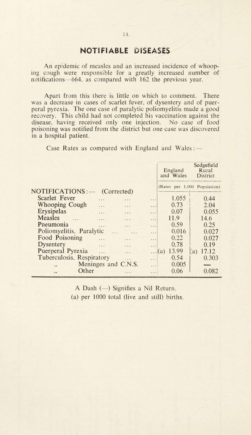 NOTIFIABLE DISEASES An epidemic of measles and an increased incidence of whoop¬ ing cough were responsible for a greatly increased number of notifications—664, as compared with 162 the previous year. Apart from this there is little on which to comment. There was a decrease in cases of scarlet fever, of dysentery and of puer¬ peral pyrexia. The one case of paralytic poliomyelitis made a good recovery. This child had not completed his vaccination against the disease, having received only one injection. No case of food poisoning was notified from the district but one case was discovered in a hospital patient. Case Rates as compared with England and Wales: — Sedgefield England Rural and Wales District (Rates per 1,000 Population). NOTIFICATIONS: — (Corrected) Scarlet Fever 1.055 0.44 Whooping Cough 0.73 2.04 Erysipelas 0.07 0.055 Measles 11.9 14.6 Pneumonia 0.59 0.25 Poliomyelitis, Paralytic 0.016 0.027 Food Poisoning 0.22 0.027 Dysentery 0.78 0.19 Puerperal Pyrexia (a) 13.99 (a) 17.12 Tuberculosis, Respiratory 0.54 0.303 „ Meninges and C.N.S. 0.005 — „ Other 0.06 0.082 A Dash (—) Signifies a Nil Return. (a) per 1000 total (live and still) births.