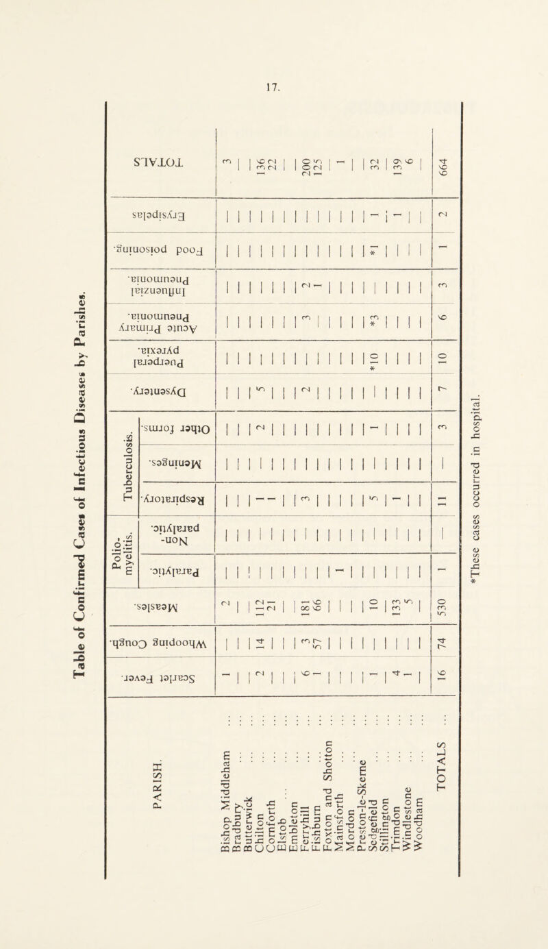 Table of Confirmed Case* of Infectious Diseases by Parishes. 17. STVXOX 3 22 1 32 6 - •Eiuoiunauj {Eizusnyuj iiiiiii~-iii i i i i i i Ajeuiuj ajnay l llIIl r1 Illir i i i i •EixajAd lEibdjsnj 1 1 1 1 1 1 1 1 1 1 1 1 IS 1 1 1 1 * 'AJ9tU3SAQ i i n i r i i i i i i ii i i Tuberculosis. •suijoj J»qjo i ii«iiiiiiii i i i i i •saSuiUQp^ i i i i i i ii i ii 11 i i i m 1 Ajo;EJ]ds3^[ i i i — i im i 11 i i i-1 i Polio¬ myelitis. Di;A|BJEd -uom i i i ii ii i i i i i i i i i ii 1 •DIlAjEJEd II ! II 11 II 1-1 1 1 1 1 1 1 - rl 1 |2?J | |=$ | 1 | |2 \S”\ tn •q§no3 3uidooq,\\ I 1 1 2 1 1 1 f; II 1 1 I 1 I I 1 rfr •J0A3J japcos -1 r ii r-1111 r-1 VO PARISH. Bishop Middleham Bradbury Butterwick Chilton Cornforth Elstob Embleton Ferryhill Fishbum Foxton and Shotton Mainsforth Mordon Preston-le-Skeme Sedgefield Stillington Trimdon Windlestone Woodham TOTALS ... *These cases occurred in hospital.