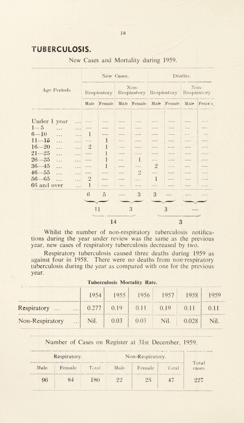 TUBERCULOSIS. New Cases and Mortality during 1959. New Cases. Deaths. Age Periods Respi ratory Non- JRespiratory Respiratory Non- Respiratory Male Female Male Female Male Female Male Female Under 1 year 1-5 — — — —- -— —- — — 6—10 . 11—15 . 1 1 — — -- — 16—20 . 2 1 -—- — — — — — 21—25 . — 1 — —- — — — —- 26—35 . —- 1 — 1 — —- — — 36—45 . — 1 — — 2 —- — — 46—55 . — — — o ■— —• — — 56—65 2 — —■ — 1 — — — 66 and over 1 — — — — — — — 6 5 _ 3 3 _ __ _ 14 3 Whilst the number of non-respiratory tuberculosis notifica¬ tions during the year under review was the same as the previous year, new cases of respiratory tuberculosis decreased by two. Respiratory tuberculosis caused three deaths during 1959 as against four in 1958. There were no deaths from non-respiratory tuberculosis during the year as compared with one for the previous year. Tuberculosis Mortality Rate. 1954 1955 1956 1957 1958 1959 Respiratory. 0.277 0.19 0.11 0.19 0.11 0.11 Non-Respiratory Nil. 0.03 0.03 Nil. 0.028 Nil. Number of Cases on Register at 31st December, 1959. Respiratory. Non-Respiratory. Male Female Total Male F emale Total 96 84 180 22 25 47 Total c-asea 227