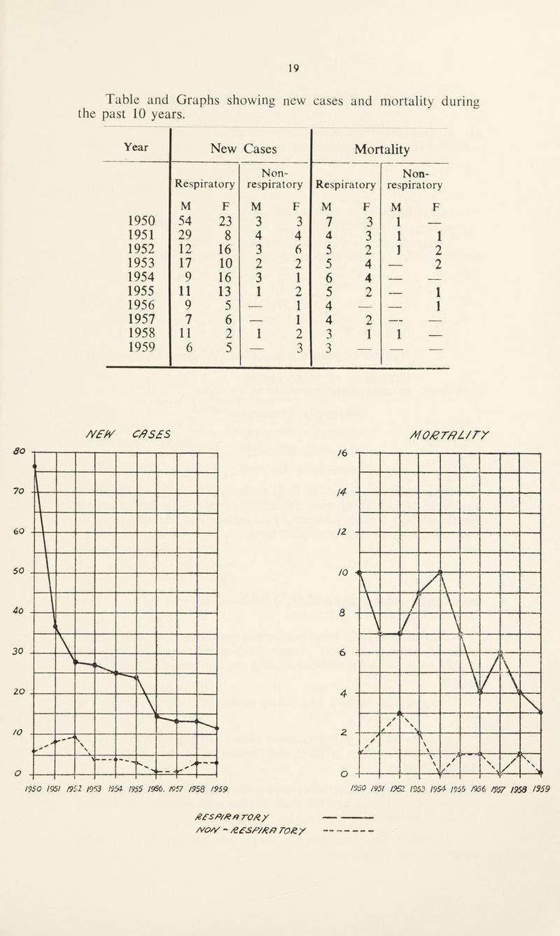 Table and Graphs showing new cases and mortality during the past 10 years. Year New Cases Mortality Respiratory Non- respiratory Respiratory Non- respiratory M F M F M F M F 1950 54 23 3 3 7 3 1 — 1951 29 8 4 4 4 3 1 1 1952 12 16 3 6 5 2 1 2 1953 17 10 2 2 5 4 — 2 1954 9 16 3 1 6 4 — — 1955 11 13 1 9 5 2 — 1 1956 9 5 ■— 1 4 — — 1 1957 7 6 — 1 4 2 —- — 1958 11 2 1 2 3 1 1 — 1959 6 5 — 3 3 — — — NEW C/9 SES MOGT/u/rr Acsp/Rnro/zy /VO/y ~ R£SP/RR TOR'/