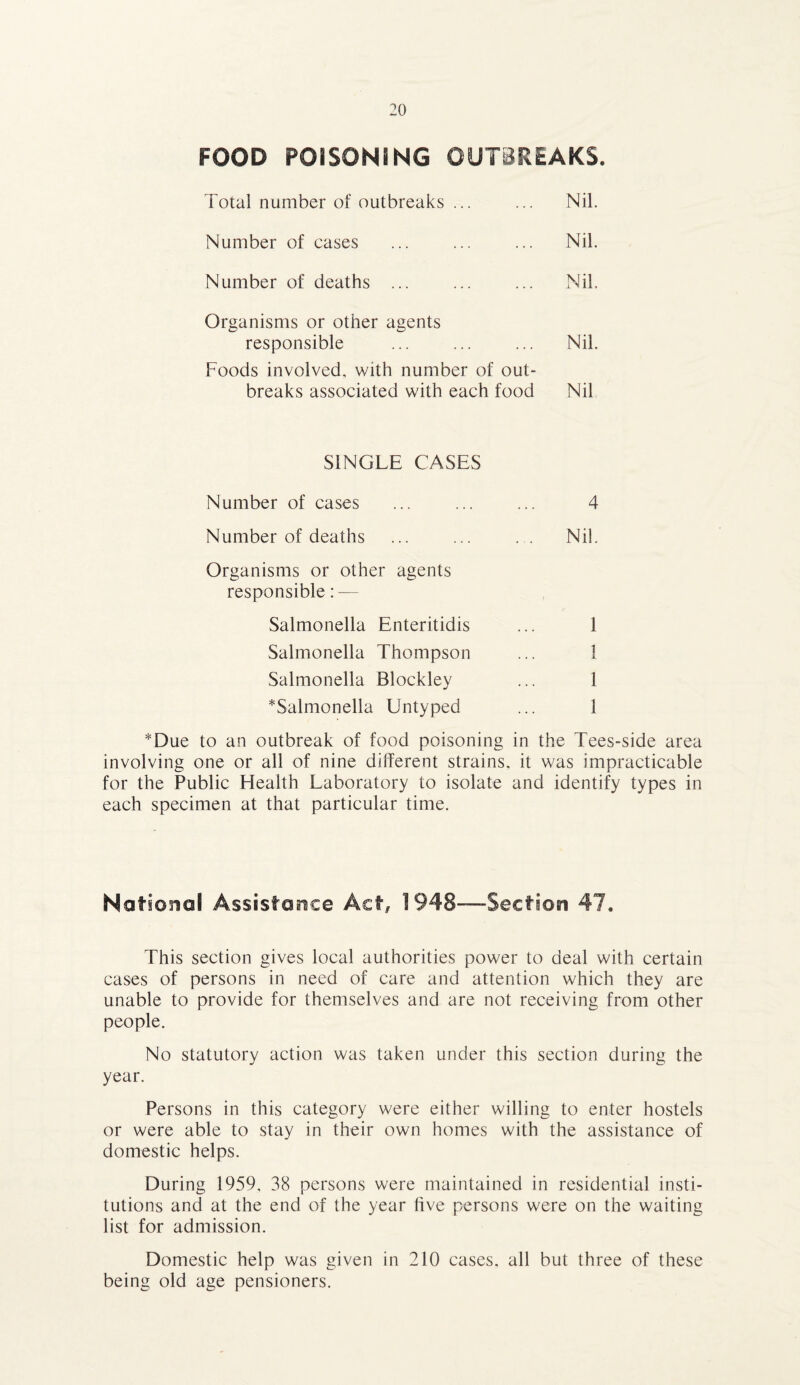 FOOD POISONING OUTBREAKS. Total number of outbreaks ... ... Nil. Number of cases ... ... ... Nil. Number of deaths ... ... ... Nil. Organisms or other agents responsible ... ... ... Nil. Foods involved, with number of out¬ breaks associated with each food Nil SINGLE CASES Number of cases ... ... ... 4 Number of deaths ... ... . . Nil. Organisms or other agents responsible: -— Salmonella Enteritidis ... 1 Salmonella Thompson ... 1 Salmonella Blockley ... 1 *Salmonella Untyped ... 1 *Due to an outbreak of food poisoning in the Tees-side area involving one or all of nine different strains, it was impracticable for the Public Health Laboratory to isolate and identify types in each specimen at that particular time. Notional Assistance Act, 1948—Section 47. This section gives local authorities power to deal with certain cases of persons in need of care and attention which they are unable to provide for themselves and are not receiving from other people. No statutory action was taken under this section during the year. Persons in this category were either willing to enter hostels or were able to stay in their own homes with the assistance of domestic helps. During 1959, 38 persons were maintained in residential insti¬ tutions and at the end of the year five persons were on the waiting list for admission. Domestic help was given in 210 cases, all but three of these being old age pensioners.