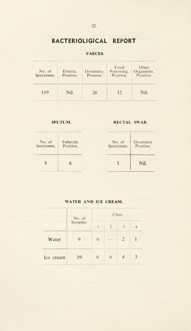 BACTERIOLIGSCAL REPORT FAECES. No. of Specimens. Enteric. Positive. Dysentery. Positive. Food Poisoning. Positive. Other Organisms. Positive. 119 Nil. 26 12 Nil. SPUTUM. RECTAL SWAB. No. of Tubercle. No. of Dysentery Specimens. Positive. Specimens. Positive. 8 6 1 Nil. WATER AND ICE CREAM. No. of Class. Samples. 1 2 3 4 Water 9 6 — 2 1 Ice cream 19 6 6 4 3