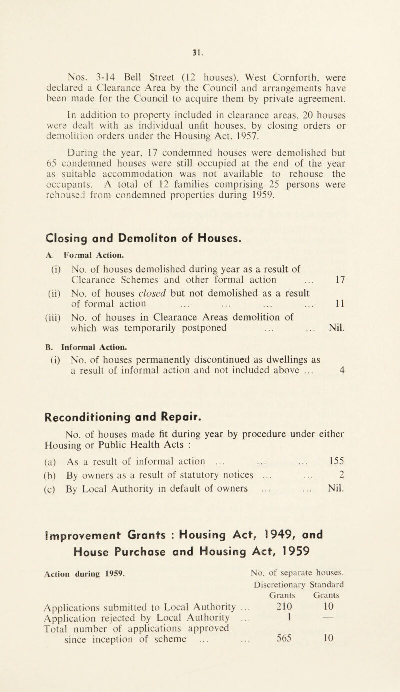 Nos. 3-14 Bell Street (12 houses). West Cornforth, were declared a Clearance Area by the Council and arrangements have been made for the Council to acquire them by private agreement. In addition to property included in clearance areas, 20 houses were dealt with as individual unfit houses, by closing orders or demolition orders under the Housing Act. 1957. Daring the year, 17 condemned houses were demolished but 65 condemned houses were still occupied at the end of the year as suitable accommodation was not available to rehouse the occupants. A total of 12 families comprising 25 persons were rehoused from condemned properties during 1959. Closing and Demoliton of Houses. A, Formal Action. (i) No. of houses demolished during year as a result of Clearance Schemes and other formal action ... 17 (ii) No. of houses closed but not demolished as a result of formal action ... ... ... ... 11 (iii) No. of houses in Clearance Areas demolition of which was temporarily postponed ... ... Nil. B. Informal Action. (i) No. of houses permanently discontinued as dwellings as a result of informal action and not included above ... 4 Reconditioning and Repair. No. of houses made fit during year by procedure under either Housing or Public Health Acts : (a) As a result of informal action ... ... ... 155 (b) By owners as a result of statutory notices ... ... 2 (c) By Local Authority in default of owners ... ... Nil. Improvement Grants : Housing Act, 1949, and House Purchase and Housing Act, 1959 Action during 1959. No. of separate houses. Applications submitted to Local Authority ... Application rejected by Local Authority ... Total number of applications approved Discretionary Standard Grants Grants 210 10 1 since inception of scheme 565 10