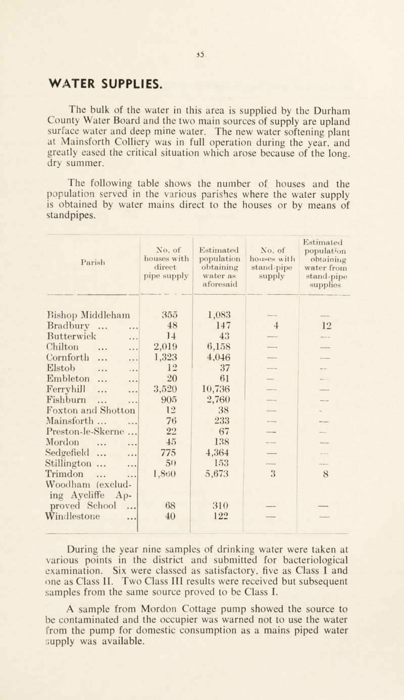 53 WATER SUPPLIES. The bulk of the water in this area is supplied by the Durham County Water Board and the two main sources of supply are upland surface water and deep mine water. The new water softening plant at Mainsforth Colliery was in full operation during the year, and greatly eased the critical situation which arose because of the long, dry summer. The following table shows the number of houses and the population served in the various parishes where the water supply is obtained by water mains direct to the houses or by means of standpipes. Parish No. of houses with direct pipe supply Estimated population obtaining water as aforesaid No. of houses v\ it h stand-pipe supply Estimated population obtaining water from stand-pipe supplies Bishop Middleham 355 1,083 Bradbury ... 48 147 4 12 Butterwick 14 43 — Chilton 2,019 6,158 _ — Cornforth ... 1,323 4,046 — — Elstob 12 37 — — Embleton ... 20 61 — — Ferryhill 3,520 10,736 — — Fishburn 905 2,760 — — Foxton and Shotton 12 38 — - Mainsforth ... 76 233 — — Preston-le-Skerne ... 22 67 —- — Mordon 45 138 — — Sedgefield ... 775 4,364 — .... Stillington ... 50 153 — — Trimdon 1,8d0 5,673 3 8 Wood ham (exclud¬ ing Ayclifife Ap¬ proved School ... 68 310 Windlestone 40 122 — During the year nine samples of drinking water were taken at various points in the district and submitted for bacteriological examination. Six were classed as satisfactory, five as Class I and one as Class II. Two Class III results were received but subsequent samples from the same source proved to be Class I. A sample from Mordon Cottage pump showed the source to be contaminated and the occupier was warned not to use the water from the pump for domestic consumption as a mains piped water supply was available.