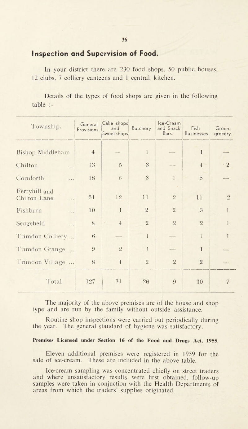 Inspection and Supervision of Food, In your district there are 230 food shops, 50 public houses, 12 clubs, 7 colliery canteens and 1 central kitchen. Details of the types of food shops are given in the following table : - Township. General Provisions. Cake shops and Sweetshops Butchery Ice-Cream and Snack Bars. Fish Businesses Green¬ grocery. Bishop Midcfleham 4 — 1 -—- 1 —- Chilton 13 r> o 0 4 2 Cornforth 18 0 3 1 5 — Ferryhill and Chilton Lane 51 12 11 9 11 2 Fishburn 10 1 2 2 3 1 Secigefield 8 4 9 SmU 2 2 1 Trimdon Colliery... 6 — 1 ■—- 1 1 Tri mdon Gran ge ... 9 9 1 — 1 -— Trimdon Village ... 8 1 2 2 2 — Total 127 31 26 9 30 7 The majority of the above premises are of the house and shop type and are run by the family without outside assistance. Routine shop inspections were carried out periodically during the year. The general standard of hygiene was satisfactory. Premises Licensed under Section 16 of the Food and Drugs Act, 1955. Eleven additional premises were registered in 1959 for the sale of ice-cream. These are included in the above table. Ice-cream sampling was concentrated chiefly on street traders and where unsatisfactory results were first obtained, follow-up samples were taken in conjuction with the Health Departments of areas from which the traders’ supplies originated.