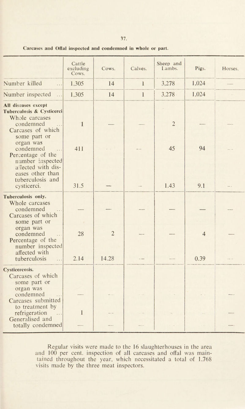 Carcases and Offal inspected and condemned in whole or part. Cattle excluding Cows. Cows. Calves. Sheep and Lambs. Pigs. Horses. Number killed 1,305 14 1 3,278 1,024 — Number inspected ... 1,305 14 1 3,278 1,024 All diseases except Tuberculosis & Cysticerci Whole carcases condemned 1 2 Carcases of which some part or organ was condemned 411 45 94 Percentage of the number inspected affected with dis¬ eases other than tuberculosis and cysticerci. 31.5 1.43 9.1 Tuberculosis only. Whole carcases condemned Carcases of which some part or organ was condemned 28 2 4 Percentage of the number inspected affected with tuberculosis 2.14 14.28 0.39 Cysticercosis. Carcases of which some part or organ was condemned Carcases submitted to treatment by refrigeration 1 Generalised and totally condemned — — — — Regular visits were made to the 16 slaughterhouses in the area and 100 per cent, inspection of all carcases and offal was main¬ tained throughout the year, which necessitated a total of 1.768 visits made by the three meat inspectors.