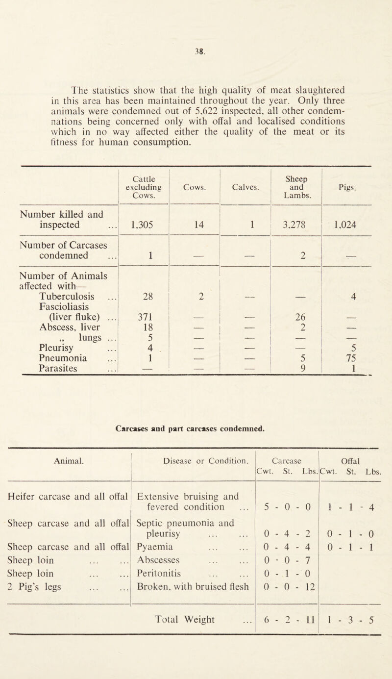 The statistics show that the high quality of meat slaughtered in this area has been maintained throughout the year. Only three animals were condemned out of 5.622 inspected, all other condem¬ nations being concerned only with olfal and localised conditions which in no way affected either the quality of the meat or its fitness for human consumption. Cattle excluding Cows. Cows. Calves. Sheep and Lambs. Pigs. Number killed and inspected 1,305 14 1 3,278 1,024 Number of Carcases condemned 1 — — 2 -— Number of Animals affected with— Tuberculosis 28 2 — — 4 Fascioliasis (liver fluke) ... 371 — 26 — Abscess, liver 18 — — 2 — „ lungs ... 5 — — Pleurisy 4 — — — 5 Pneumonia 1 — — 5 75 Parasites — — — 9 1 Carcases and part carcases condemned. Animal. Disease or Condition. Carcase Cwt. St. Lbs. Offal Cwt. St. Lbs. Heifer carcase and all offal Extensive bruising and fevered condition 5-0-0 1-1-4 Sheep carcase and all offal Septic pneumonia and pleurisy o i 40 to 0-1-0 Sheep carcase and all offal Pyaemia ■ ■ O 0-1-1 Sheep loin Abscesses t> o o Sheep loin . Peritonitis 0-1-0 2 Pig’s legs . Broken, with bruised flesh 0-0-12 Total Weight 6-2-11 1-3-5