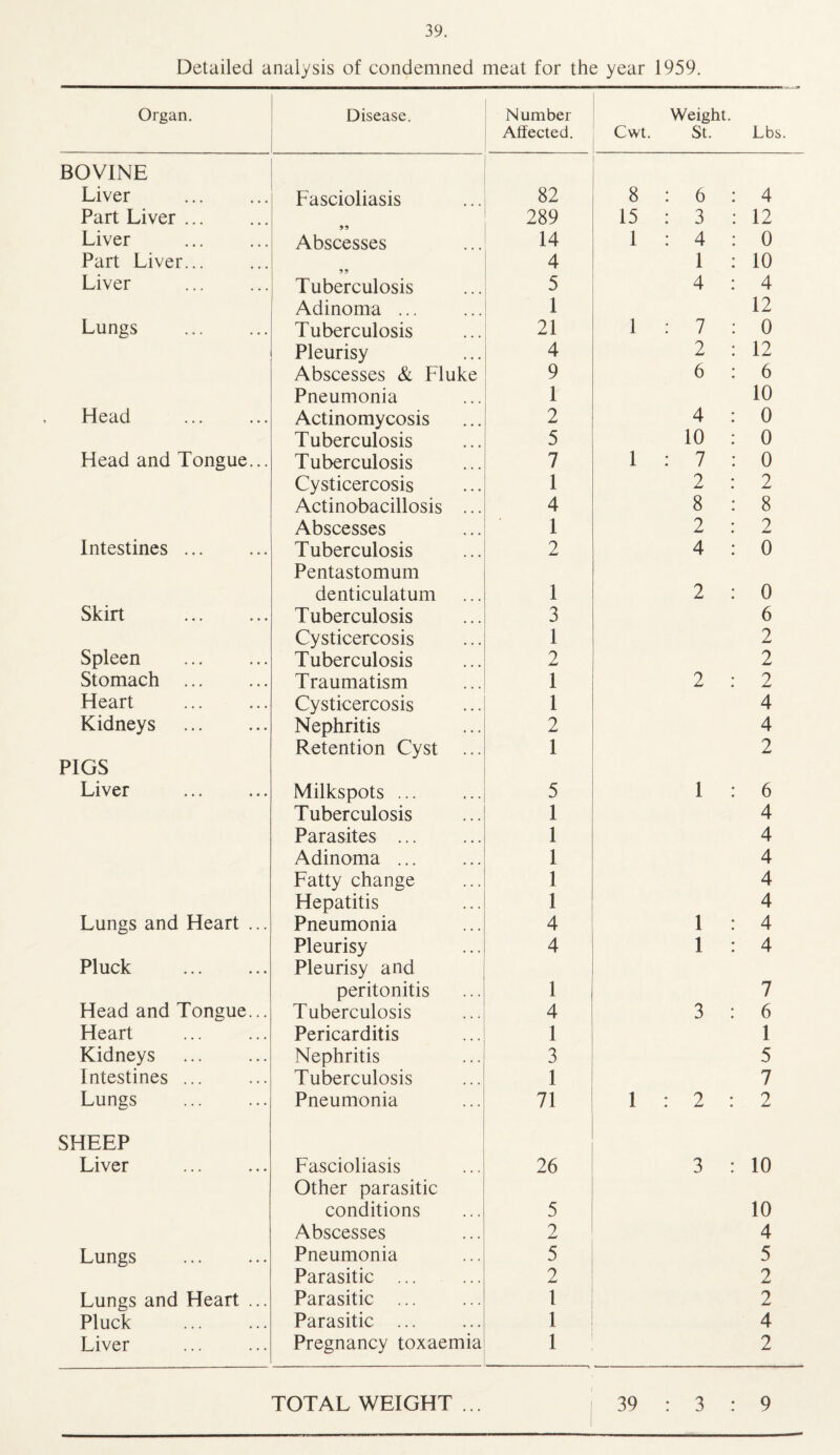 Detailed analysis of condemned meat for the year 1959. Organ. Disease. Number Affected. Weight. Cwt. St. Lbs. BOVINE Liver Fascioliasis 82 8 : 6 4 Part Liver. 289 15 : 3 12 Liver Abscesses 14 1 : 4 0 Part Liver... 4 1 10 Liver Tuberculosis 5 4 4 Adinoma ... 1 12 Lungs . Tuberculosis 21 1 : 7 0 Pleurisy 4 2 12 Abscesses & Fluke 9 6 6 Pneumonia 1 10 Head Actinomycosis 2 4 0 Tuberculosis 5 10 0 Head and Tongue... Tuberculosis 7 1 : 7 0 Cysticercosis 1 2 2 Actinobacillosis ... 4 8 8 Abscesses 1 2 2 Intestines. Tuberculosis 2 4 0 Pentastomum denticulatum 1 2 0 Skirt . Tuberculosis 3 6 Cysticercosis 1 2 Spleen Tuberculosis 2 2 Stomach . Traumatism 1 2 2 Heart Cysticercosis 1 4 Kidneys . Nephritis 2 4 Retention Cyst ... 1 2 PIGS Liver Milkspots ... 5 1 6 Tuberculosis 1 4 Parasites . 1 4 Adinoma. 1 4 Fatty change 1 4 Hepatitis 1 4 Lungs and Heart ... Pneumonia 4 1 4 Pleurisy 4 1 4 Pluck . Pleurisy and peritonitis 1 7 Head and Tongue... Tuberculosis 4 3 6 Heart . Pericarditis 1 1 Kidneys . Nephritis 3 5 Intestines ... Tuberculosis 1 7 Lungs Pneumonia 71 1:2: 2 SHEEP Liver Fascioliasis 26 3 10 Other parasitic conditions 5 10 Abscesses 2 4 Lungs . Pneumonia 5 5 Parasitic . 2 2 Lungs and Heart ... Parasitic ... 1 2 Pluck . Parasitic ... 1 4 Liver Pregnancy toxaemia 1 2 TOTAL WEIGHT ... 39 : 3 : 9