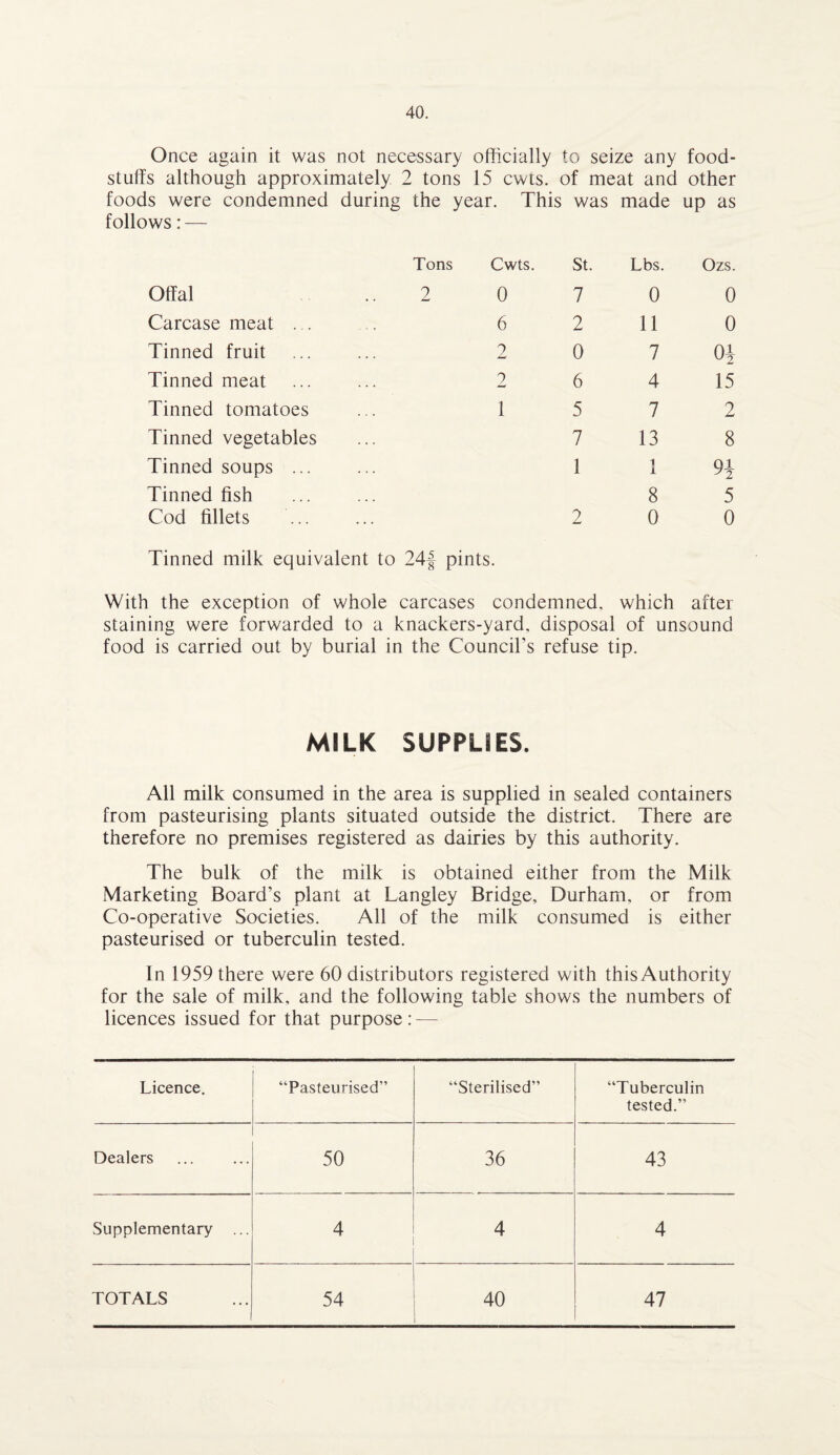 Once again it was not necessary officially to seize any food¬ stuffs although approximately 2 tons 15 cwts. of meat and other foods were condemned during the year. This was made up as follows: — Tons Cwts. St. Lbs. Ozs. Offal ..2 0 7 0 0 Carcase meat . . 6 2 11 0 Tinned fruit 2 0 7 0i Tinned meat 2 6 4 15 Tinned tomatoes 1 5 7 2 Tinned vegetables . . . 7 13 8 Tinned soups ... . , . 1 1 9i Tinned fish 8 5 Cod fillets 2 0 0 Tinned milk equivalent to 24f pints. With the exception of whole carcases condemned, which after staining were forwarded to a knackers-yard, disposal of unsound food is carried out by burial in the Council’s refuse tip. MILK SUPPLIES. All milk consumed in the area is supplied in sealed containers from pasteurising plants situated outside the district. There are therefore no premises registered as dairies by this authority. The bulk of the milk is obtained either from the Milk Marketing Board’s plant at Langley Bridge, Durham, or from Co-operative Societies. All of the milk consumed is either pasteurised or tuberculin tested. In 1959 there were 60 distributors registered with this Authority for the sale of milk, and the following table shows the numbers of licences issued for that purpose: — Licence. “Pasteurised” “Sterilised” “Tuberculin tested.” Dealers 50 36 43 Supplementary ... 4 4 4 TOTALS 54 40 47