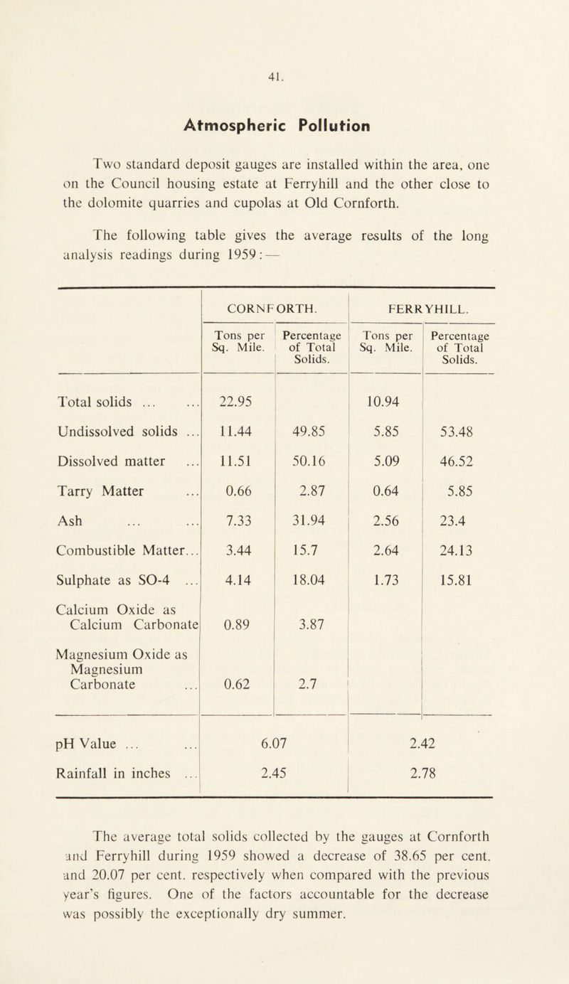 Atmospheric Pollution Two standard deposit gauges are installed within the area, one on the Council housing estate at Ferryhill and the other close to the dolomite quarries and cupolas at Old Cornforth. The following table gives the average results of the long analysis readings during 1959: — CORNFORTH. FERRYHILL. Tons per Sq. Mile. Percentage of Total Solids. Tons per Sq. Mile. Percentage of Total Solids. Total solids. 22.95 10.94 Undissolved solids ... 11.44 49.85 5.85 53.48 Dissolved matter 11.51 50.16 5,09 46.52 Tarry Matter 0.66 2.87 0.64 5.85 Ash 7.33 31.94 2.56 23.4 Combustible Matter... 3.44 15.7 2.64 24.13 Sulphate as SO-4 ... 4.14 18.04 1.73 15.81 Calcium Oxide as Calcium Carbonate 0.89 3.87 Magnesium Oxide as Magnesium Carbonate 0.62 2.7 pH Value ... 6.07 2.< 42 Rainfall in inches ... 2.45 2.78 The average total solids collected by the gauges at Cornforth and Ferryhill during 1959 showed a decrease of 38.65 per cent, and 20.07 per cent, respectively when compared with the previous year’s figures. One of the factors accountable for the decrease was possibly the exceptionally dry summer.