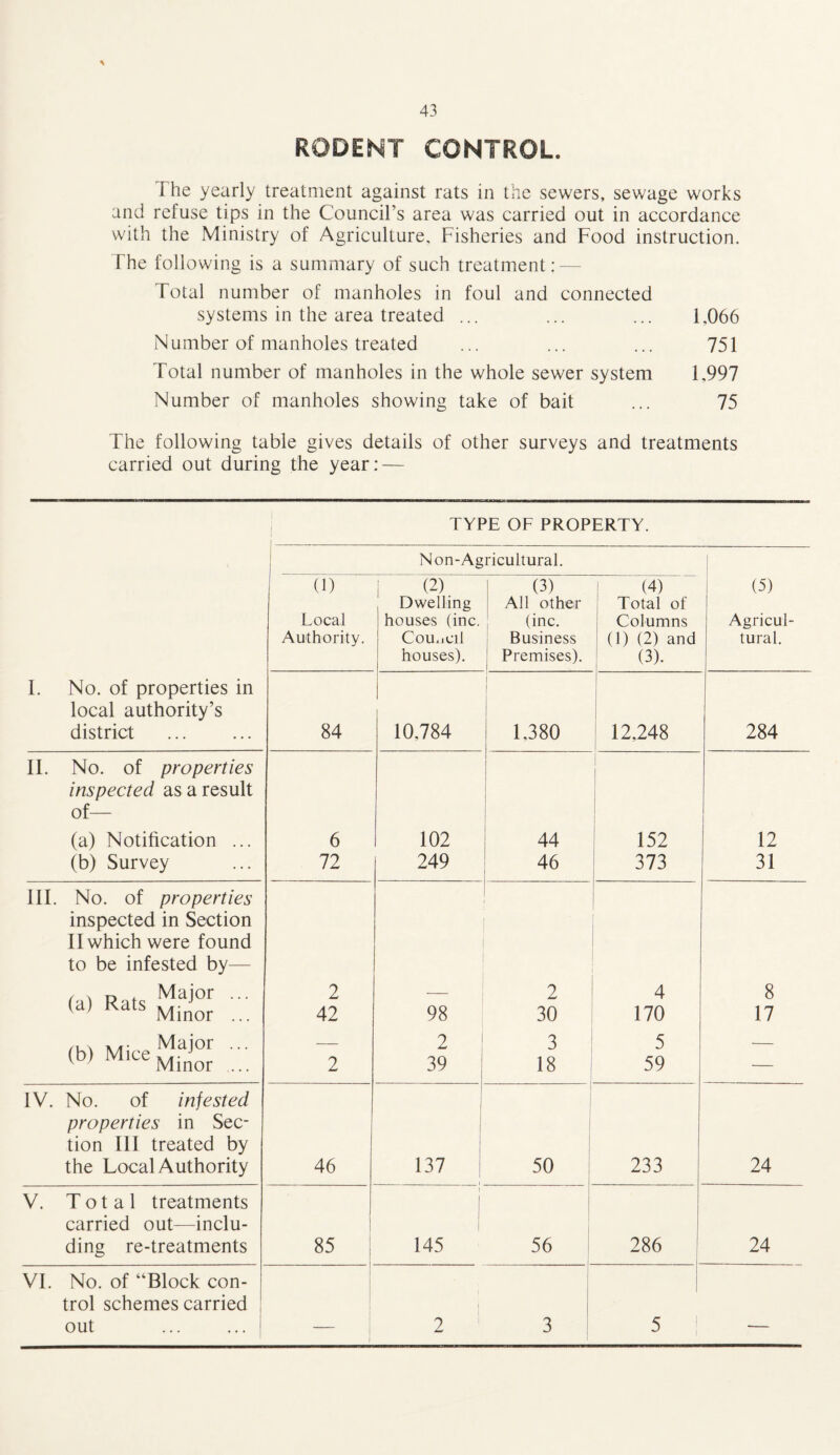 RODENT CONTROL. I he yearly treatment against rats in the sewers, sewage works and refuse tips in the Council’s area was carried out in accordance with the Ministry of Agriculture, Fisheries and Food instruction. The following is a summary of such treatment: — Total number of manholes in foul and connected systems in the area treated ... ... ... 1,066 Number of manholes treated ... ... ... 751 Total number of manholes in the whole sewer system 1,997 Number of manholes showing take of bait ... 75 The following table gives details of other surveys and treatments carried out during the year: — TYPE OF PROPERTY. 1. No. of properties in local authority’s district N on-Agricultural. (5) Agricul¬ tural. (1) Local Authority. j (2) Dwelling houses (inc. Council houses). (3) All other (inc. Business Premises). (4) Total of Columns (1) (2) and (3). 84 I 10.784 | 1 1,380 12,248 284 II. No. of properties inspected as a result of— (a) Notification ... (b) Survey 6 72 102 249 44 46 1 1 152 373 12 31 III. No. of properties inspected in Section II which were found to be infested by— ,.A) RaK Major ... U) Kats Minor ... (b) Mice Major (D) Mice Minor 2 42 2 98 2 39 2 30 3 18 4 170 5 59 8 17 IV. No. of infested properties in Sec¬ tion III treated by the Local Authority 46 137 50 233 24 V. Total treatments carried out—inclu¬ ding re-treatments 85 ; i | 145 56 286 24 VI. No. of “Block con¬ trol schemes carried out I 2 3 5 ! ■-