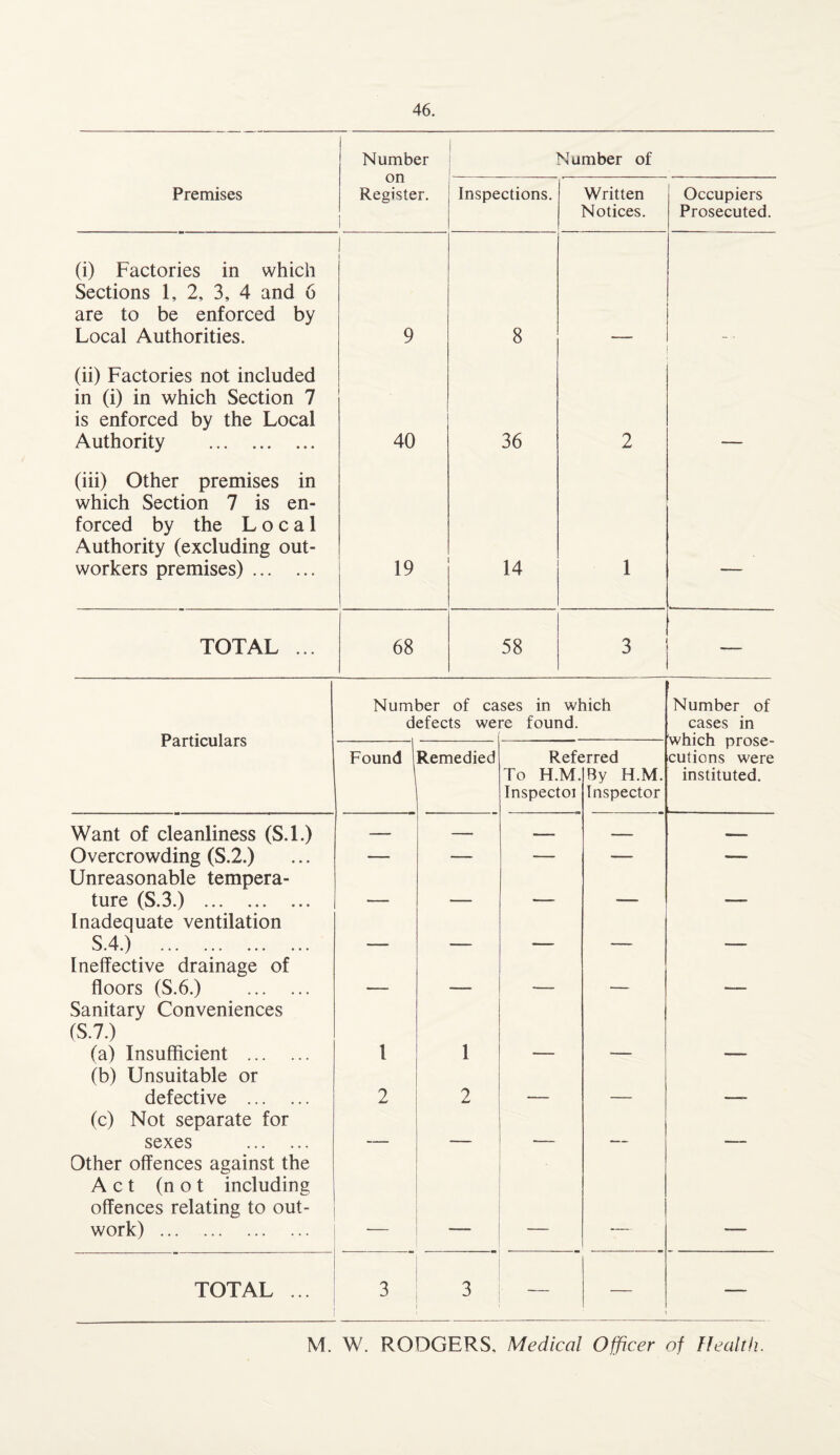 Premises Number on Register. Number of Inspections. (i) Factories in which Sections 1, 2, 3, 4 and 6 are to be enforced by Local Authorities. (ii) Factories not included in (i) in which Section 7 is enforced by the Local Authority . (iii) Other premises in which Section 7 is en¬ forced by the Local Authority (excluding out¬ workers premises). 40 8 36 TOTAL .. 19 68 14 Written Notices. Occupiers Prosecuted. 58 Particulars Number of cases in which defects were found. , Number of cases in which prose¬ cutions were instituted. Found Remedied Refe To H.M. Inspectoi jrred By H.M. Inspector Want of cleanliness (S.l.) — — — — — Overcrowding (S.2.) -— — — — — Unreasonable tempera¬ ture (S.3.) . _ . _ Inadequate ventilation S 4) ^ • r • j ••• ••• ••• ••• _ _ Ineffective drainage of floors (S.6.) . _ _____ _ Sanitary Conveniences (S.7.) (a) Insufficient . 1 1 (b) Unsuitable or defective . 2 2 - _____ (c) Not separate for sexes . _ - _ _ Other offences against the Act (not including offences relating to out¬ work) . TOTAL ... 3 3 — M. W. RODGERS, Medical Officer of Health.