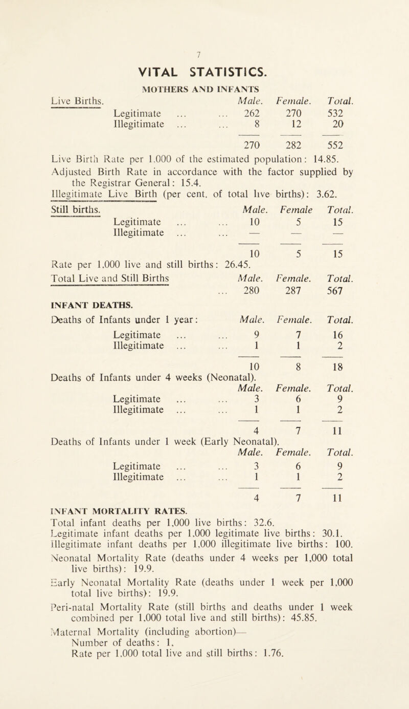 VITAL STATISTICS. MOTHERS AND INFANTS Live Births. Male. Female. Total Legitimate ... 262 270 532 Illegitimate 8 12 20 270 282 552 Live Birth Rate per 1.000 of the estimated population: 14.85. Adjusted Birth Rate in accordance with the factor supplied by the Registrar General: 15.4. Illegitimate Live Birth (per cent. of total live births): 3.62. Still births. Male. Female Total. Legitimate 10 5 15 Illegitimate — — — Rate per 1.000 live and still births 10 : 26.45. 5 15 Total Live and Still Births Male. Female. Total. INFANT DEATHS. ... 280 287 567 Deaths of Infants under 1 year: Male. Female. T otal. Legitimate 9 7 16 Illegitimate 1 1 2 10 Deaths of Infants under 4 weeks (Neonatal). 8 18 Male. Female. T otal. Legitimate 3 6 9 Illegitimate 1 1 2 4 7 11 Deaths of Infants under 1 week (Early Neonatal). Male. Female. Total. Legitimate 3 6 9 Illegitimate 1 1 2 INFANT MORTALITY RATES. Total infant deaths per 1,000 live 4 births: 32.6. 7 11 Legitimate infant deaths per L000 legitimate live births: 30.1. Illegitimate infant deaths per 1,000 illegitimate live births: 100. Neonatal Mortality Rate (deaths under 4 weeks per 1,000 total live births): 19.9. Early Neonatal Mortality Rate (deaths under 1 week per 1,000 total live births): 19.9. Peri-natal Mortality Rate (still births and deaths under 1 week combined per 1,000 total live and still births): 45.85. Maternal Mortality (including abortion)— Number of deaths: 1, Rate per 1,000 total live and still births: 1.76.