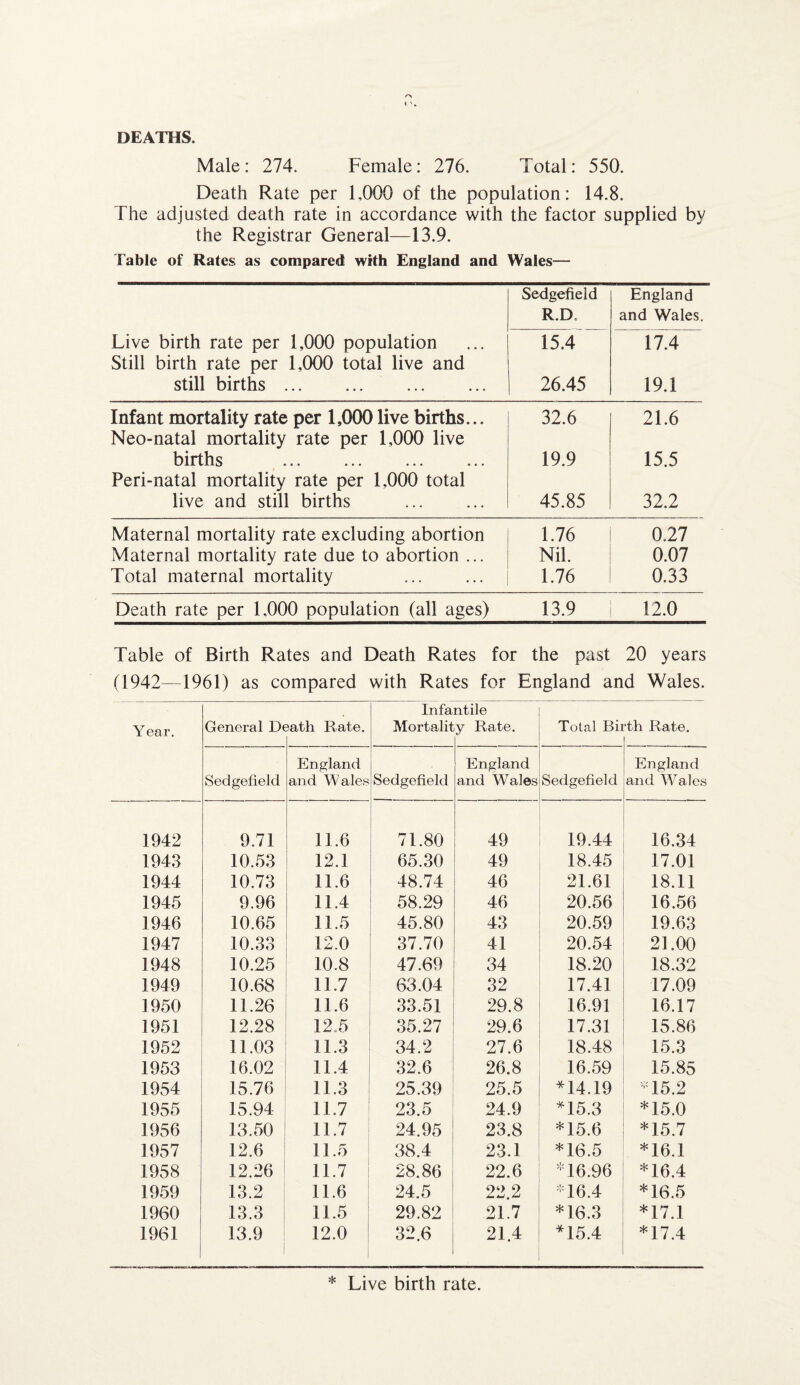 DEATHS. Male: 274. Female: 276. Total: 550. Death Rate per 1,000 of the population: 14.8. The adjusted death rate in accordance with the factor supplied by the Registrar General—13.9. Table of Rates as compared with England and Wales— Sedgefield England R.D, and Wales. Live birth rate per 1,000 population Still birth rate per 1,000 total live and 15.4 17.4 still births. . 26.45 19.1 Infant mortality rate per 1,000 live births... Neo-natal mortality rate per 1,000 live 32.6 21.6 births . 19.9 15.5 Peri-natal mortality rate per 1,000 total live and still births 45.85 32.2 Maternal mortality rate excluding abortion 1.76 0.27 Maternal mortality rate due to abortion ... Nil. 0.07 Total maternal mortality 1.76 0.33 Death rate per 1,000 population (all ages) 13.9 12.0 Table of Birth Rates and Death Rates for the past 20 years (1942—1961) as compared with Rates for England and Wales. Year. General D( 3ath Rate. Infa Mortalit ntile y Rate. Total Bii -th Rate. England England England Sedgefield and Wales Sedgefield and Wales Sedgefield and Wales 1942 9.71 11.6 i 71.80 49 19.44 16.34 1943 10.53 12.1 65.30 49 18.45 17.01 1944 10.73 11.6 48.74 46 21.61 18.11 1945 9.96 11.4 58.29 46 20.56 16.56 1946 10.65 11.5 45.80 43 20.59 19.63 1947 10.33 12.0 37.70 41 20.54 21,00 1948 10.25 10.8 47.69 34 18.20 18.32 1949 10.68 11.7 63.04 32 17.41 17.09 1950 11.26 11.6 33.51 29.8 16.91 16.17 1951 12.28 12.5 35.27 29.6 17.31 15.86 1952 11.03 11.3 34.2 27.6 18.48 15.3 1953 16.02 11.4 32.6 26.8 16.59 15.85 1954 15.76 11.3 25.39 25.5 *14.19 *15.2 1955 15.94 11.7 23.5 24.9 *15.3 *15.0 1956 13.50 11.7 24.95 23.8 *15.6 *15.7 1957 12.6 11.5 38.4 23.1 *16.5 *16.1 1958 12.26 11.7 28.86 22.6 *16.96 *16.4 1959 13.2 11.6 24.5 22.2 *16.4 *16.5 1960 13.3 11.5 29.82 21.7 *16.3 *17.1 1961 13.9 12.0 32.6 21.4 *15.4 *17.4 * Live birth rate.