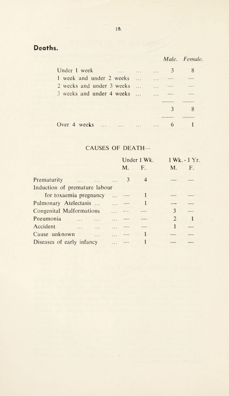 Deaths. Under 1 week 1 week and under 2 weeks 2 weeks and under 3 weeks 3 weeks and under 4 weeks Over 4 weeks Male. Female. 3 8 3 8 6 1 CAUSES OF DEATH— Under 1 Wk. 1 Wk. - 1 Yr M. F. M. F. Prematurity . 3 4 — — Induction of premature labour for toxaemia pregnancy _ 1 _ Pulmonary Atelectasis .... — 1 —_ — Congenital Malformations — — 3 — Pneumonia — — 2 1 Accident — — 1 — Cause unknown — 1 — — Diseases of early infancy — 1 — —