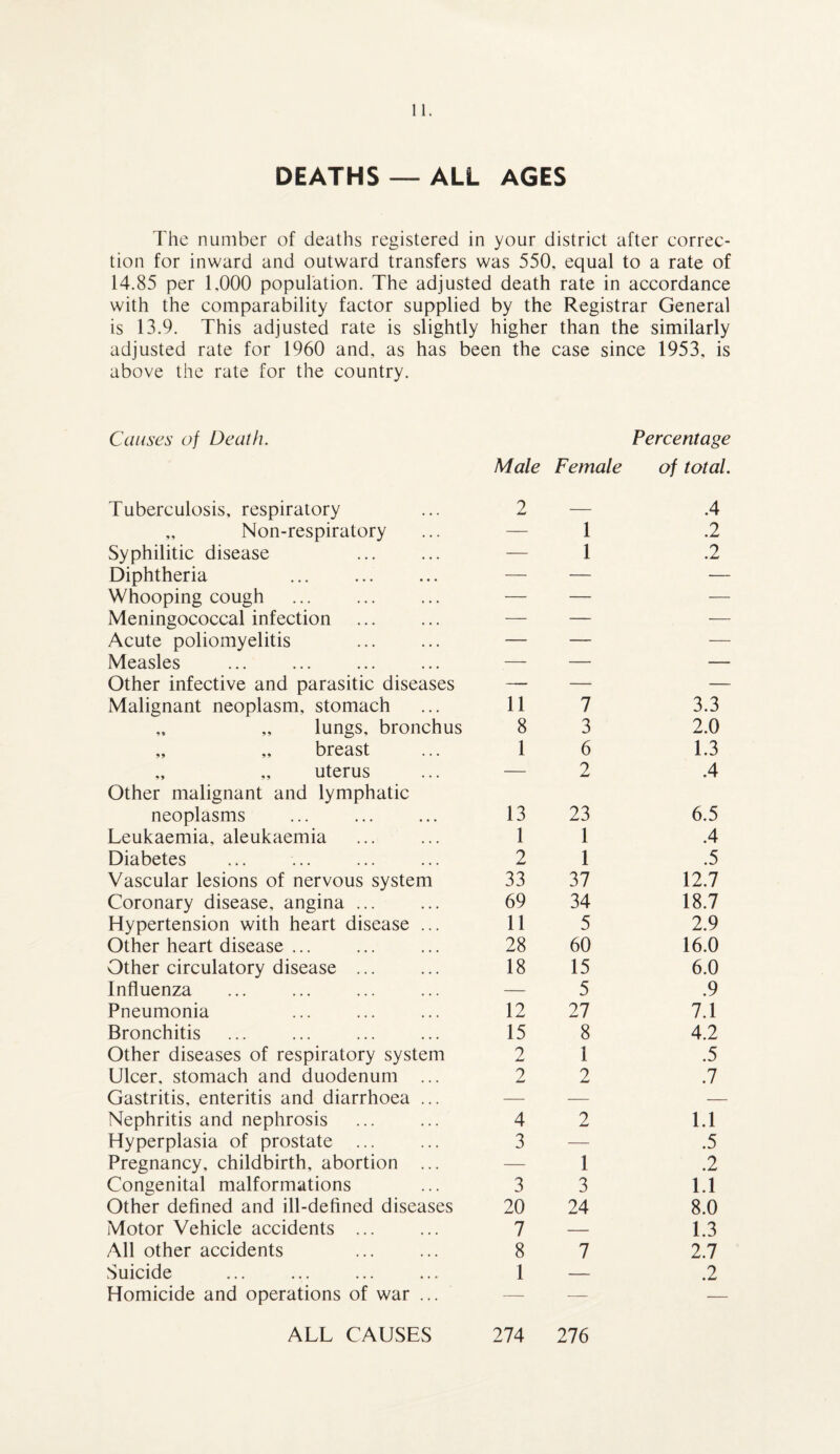 DEATHS — ALL AGES The number of deaths registered in your district after correc¬ tion for inward and outward transfers was 550. equal to a rate of 14.85 per 1.000 population. The adjusted death rate in accordance with the comparability factor supplied by the Registrar General is 13.9. This adjusted rate is slightly higher than the similarly adjusted rate for 1960 and, as has been the case since 1953, is above the rate for the country. Causes of Death. Male Female Percentage of total. Tuberculosis, respiratory 2 — A „ Non-respiratory — 1 .2 Syphilitic disease — 1 .2 Diphtheria . — — — Whooping cough — — — Meningococcal infection — — — Acute poliomyelitis — — — Measles — — — Other infective and parasitic diseases — — — Malignant neoplasm, stomach 11 7 3.3 lungs, bronchus 8 3 2.0 „ „ breast 1 6 1.3 uterus — 2 .4 Other malignant and lymphatic neoplasms 13 23 6.5 Leukaemia, aleukaemia 1 1 .4 Diabetes 2 1 .5 Vascular lesions of nervous system 33 37 12.7 Coronary disease, angina ... 69 34 18.7 Hypertension with heart disease ... 11 5 2.9 Other heart disease. 28 60 16.0 Other circulatory disease ... 18 15 6.0 Influenza — 5 .9 Pneumonia 12 27 7.1 Bronchitis 15 8 4.2 Other diseases of respiratory system 2 1 .5 Ulcer, stomach and duodenum ... 2 2 .7 Gastritis, enteritis and diarrhoea ... — — — Nephritis and nephrosis 4 2 LI Hyperplasia of prostate ... 3 — .5 Pregnancy, childbirth, abortion ... — 1 .2 Congenital malformations 3 3 1.1 Other defined and ill-defined diseases 20 24 8.0 Motor Vehicle accidents ... 7 — 1.3 All other accidents 8 7 2.7 Suicide 1 — .2 Homicide and operations of war ... — — — ALL CAUSES 274 276