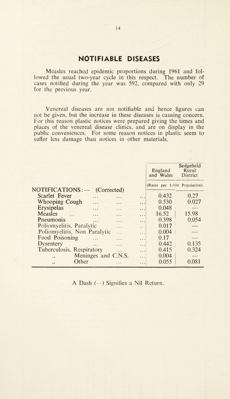 NOTIFIABLE DISEASES Measles reached epidemic proportions during 1961 and fol¬ lowed the usual two-year cycle in this respect. The number of cases notified during the year was 592, compared with only 29 for the previous year. Venereal diseases are not notifiable and hence figures can not be given, but the increase in these diseases is causing concern. For this reason plastic notices were prepared giving the times and places of the venereal disease clinics, and are on display in the public conveniences. For some reason notices in plastic seem to suffer less damage than notices in other materials. Sedgefield England Rural and Wales District (Rates per 1.000 Population). NOTIFICATIONS: — (Corrected) Scarlet Fever 0.432 0.27 Whooping Cough 0.530 0.027 Erysipelas 0.048 — Measles 16.52 15.98 Pneumonia 0.398 0.054 Poliomyelitis, Paralytic 0.017 — Poliomyelitis, Non Paralytic ... 0.004 — Food Poisoning 0.17 — Dysentery 0.442 0.135 Tuberculosis, Respiratory 0.415 0.324 „ Meninges and C.N.S. 0.004 „ Other 0.055 0.081 A Dash (—) Signifies a Nil Return.