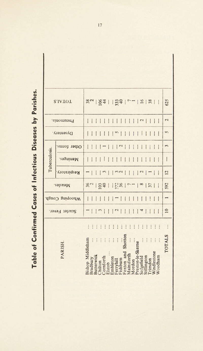 Table of Confirmed Cases of Infectious Diseases by Parishes. SXVXOX oc (N VO Tf 1 m O | ti | vo Cm OO I I •uiuoiunsuj i i | i n 1 1 rN •AJ3}U3SAq 1 10 i i 1 1 m Tuberculosis. •SUIJOJ joqjo i M i i 1 1 m •saSuiuopv ! i i 1 1 1 •XiojBJidso'y l-H 1 mr 1 i - 1 1 ca VO <N cn m O O T}- j vo | | oo 1 1 f» l ft 1 1 592 •q3no3 3uidooqA\ 1 ~ i i ! 1 1 J9A3J )3JJBDS r i r 1 1 o