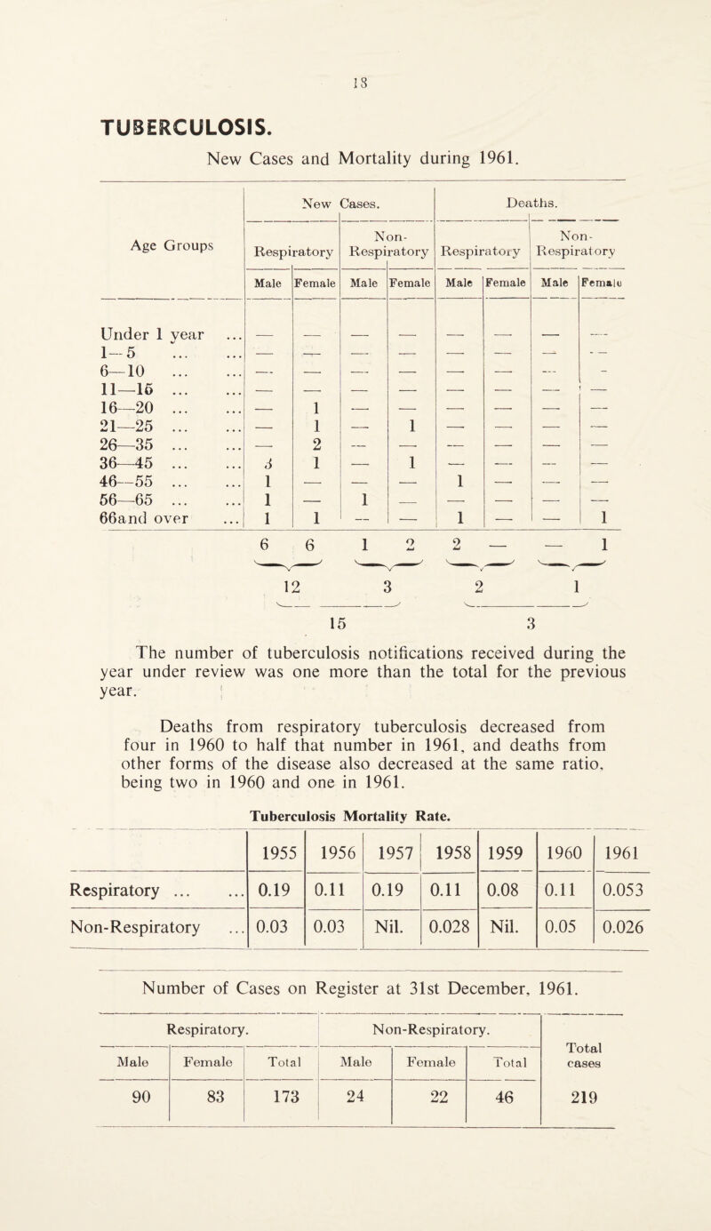 IS TUBERCULOSIS. New Cases and Mortality during 1961, New Cases. Dea itliS. Respi ratory N Respi on- ratory Respiratory Non- Respiratory Male Female Male Female Male Female Male Female — — — — — — —^ — — — — — —• -—- — - — — — — — — — — — 1 — — — — — — — 1 — 1 —- —■ — — -- 2 — -- — —■ — — 3 1 — 1 — — — — l — — — 1 —• — — 1 — 1 _ — —- — — 1 1 — — 1 — — 1 6 6 1 O 2 - __ 1 Age Groups Under 1 vear %! I- 5 6—10 II— 15 16—20 21—25 26—35 36—45 46—55 56—65 66and over 12 15 3 The number of tuberculosis notifications received during the year under review was one more than the total for the previous year. Deaths from respiratory tuberculosis decreased from four in 1960 to half that number in 1961, and deaths from other forms of the disease also decreased at the same ratio, being two in 1960 and one in 1961. Tuberculosis Mortality Rate. 1955 1956 1957 1958 1959 1960 1961 Respiratory. 0.19 0.11 0.19 0.11 0.08 0.11 0.053 Non-Respiratory 0.03 0.03 Nil. 0.028 Nil. 0.05 0.026 Number of Cases on Register at 31st December, 1961. Respiratory. Non-Respiratory. Total cases Male Female Total Male Female Total 90 83 173 24 22 46 219