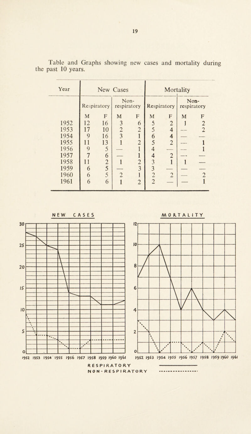 Table and Graphs showing new cases and mortality during the past 10 years. Year New Cases Mori ality Respiratory Non- respiratory Respiratory Non- respiratory M F M F M F M F 1952 12 16 3 6 5 2 1 2 1953 17 10 2 2 5 4 — 2 1954 9 16 3 1 6 4 — — 1955 11 13 1 2 5 2 — 1 1956 9 5 — 1 4 — —• 1 1957 7 6 — 1 4 2 — — 1958 11 2 1 2 3 1 1 — 1959 6 5 — 3 3 — — — 1960 6 5 2 1 2 2 — 2 1961 6 6 1 2 2 — — 1 NEW CASES MORTALITY RESPIRATORY NON-RESPIRATORY