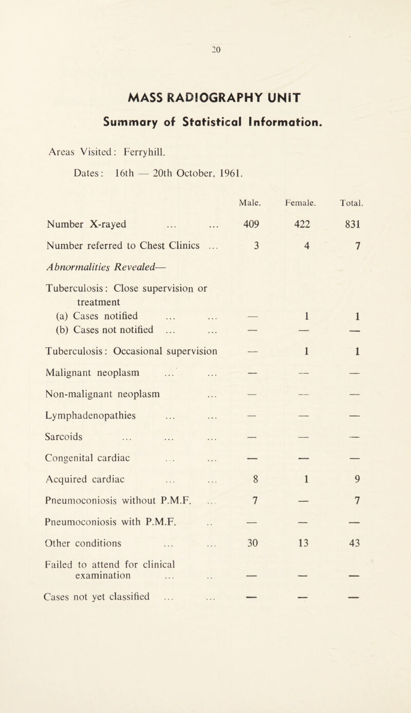 MASS RADIOGRAPHY UNIT Summary of Statistical Information. Areas Visited: Ferryhill. Dates: 16th — 20th October, 1961. Number X-rayed Male. 409 Female. 422 Number referred to Chest Clinics ... 3 4 Abnormalities Revealed— Tuberculosis: Close supervision or treatment (a) Cases notified — 1 (b) Cases not notified ... — — Tuberculosis: Occasional supervision — 1 Malignant neoplasm — — Non-malignant neoplasm — — Lymphadenopathies — — Sarcoids — — Congenital cardiac — —_ Acquired cardiac 8 1 Pneumoconiosis without P.M.F. 7 — Pneumoconiosis with P.M.F. — — Other conditions 30 13 Failed to attend for clinical examination —■ — Total. 831 7 1 1 9 7 43 Cases not yet classified