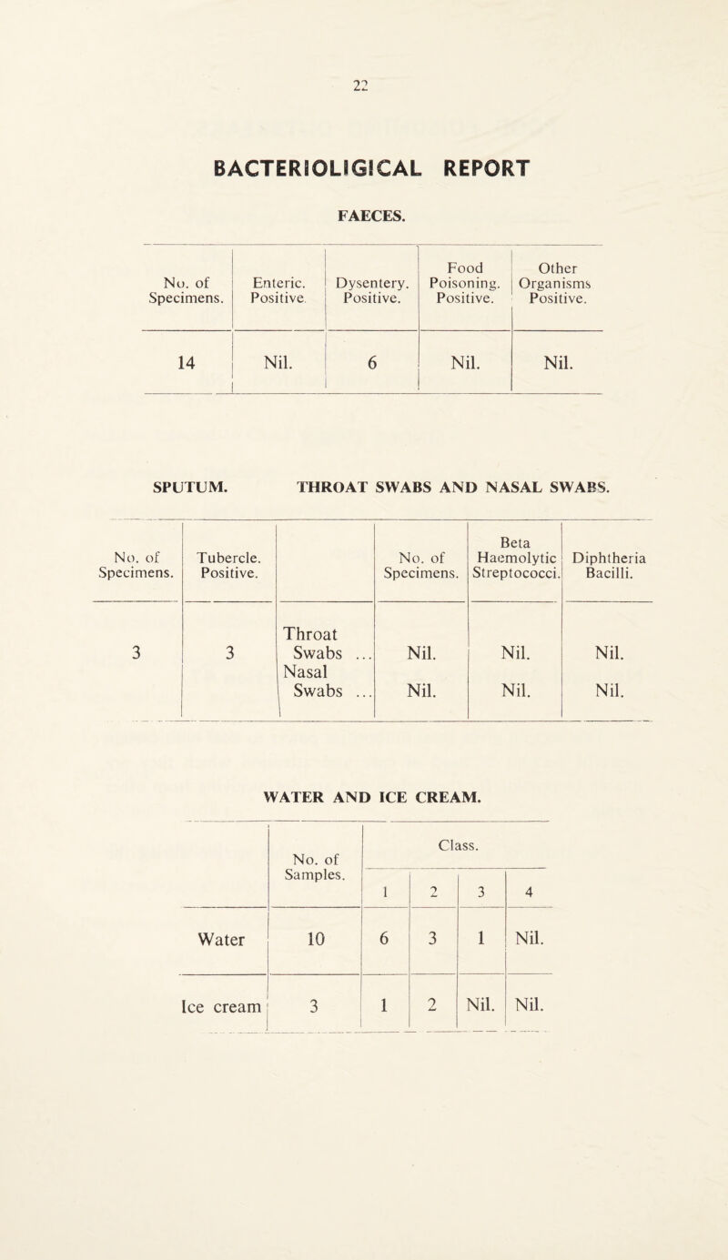 BACTERSOLfGSCAL REPORT FAECES. No. of Specimens. Enteric. Positive. Dysentery. Positive. Food Poisoning. Positive. Other Organisms Positive. 14 Nil. 6 Nil. Nil. SPUTUM. THROAT SWABS AND NASAL SWABS. No. of Specimens. Tubercle. Positive. No. of Specimens. Beta Haemolytic Streptococci. Diphtheria Bacilli. 3 3 Throat Swabs ... Nil. Nil. Nil. Nasal | Swabs ... Nil. Nil. Nil. WATER AND ICE CREAM. No. of Class. Samples. 1 2 3 4 Water 10 6 3 1 Nil. Ice cream 3 1 2 Nil. Nil.