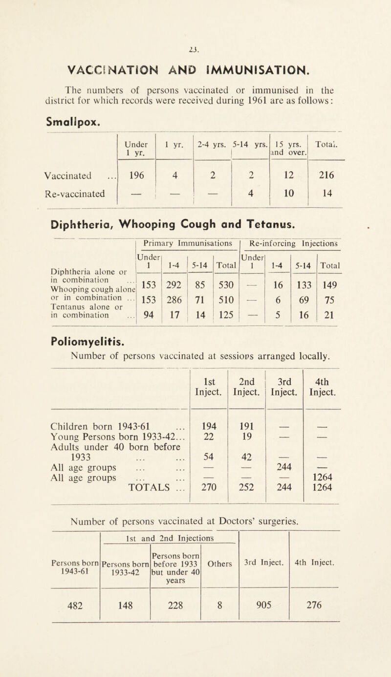 VACCINATION AND IMMUNISATION. The numbers of persons vaccinated or immunised in the district for which records were received during 1961 are as follows: Smallpox. Under 1 yr. 1 yr. 2-4 yrs. 5-14 yrs. 15 yrs. and over. Total. Vaccinated 196 4 2 2 12 216 Re-vaccinated _ 4 10 14 Diphtheria, Whooping Cough and Tetanus. Primary Immunisations Re-inforcing Injections Under Under Diphtheria alone or 1 1-4 5-14 Total 1 1-4 5-14 Total 153 292 85 530 — 16 133 149 in combination Whooping cough alone or in combination ... Tentanus alone or 153 286 71 510 — 6 69 75 in combination 94 17 14 125 — 5 16 21 Poliomyelitis. Number of persons vaccinated at sessions arranged locally. 1st Inject. 2nd Inject. 3rd Inject. 4th Inject. Children born 1943-61 194 191 Young Persons born 1933-42... Adults under 40 born before 22 19 — — 1933 54 42 — — All age groups — — 244 — All age groups — — — 1264 TOTALS ... 270 252 244 1264 Number of persons vaccinated at Doctors’ surgeries. Persons born 1943-61 1st and 2nd Injections 3rd Inject. 4th Inject. Persons bom 1933-42 Persons bom before 1933 but under 40 years Others 482 148 228 8 905 276