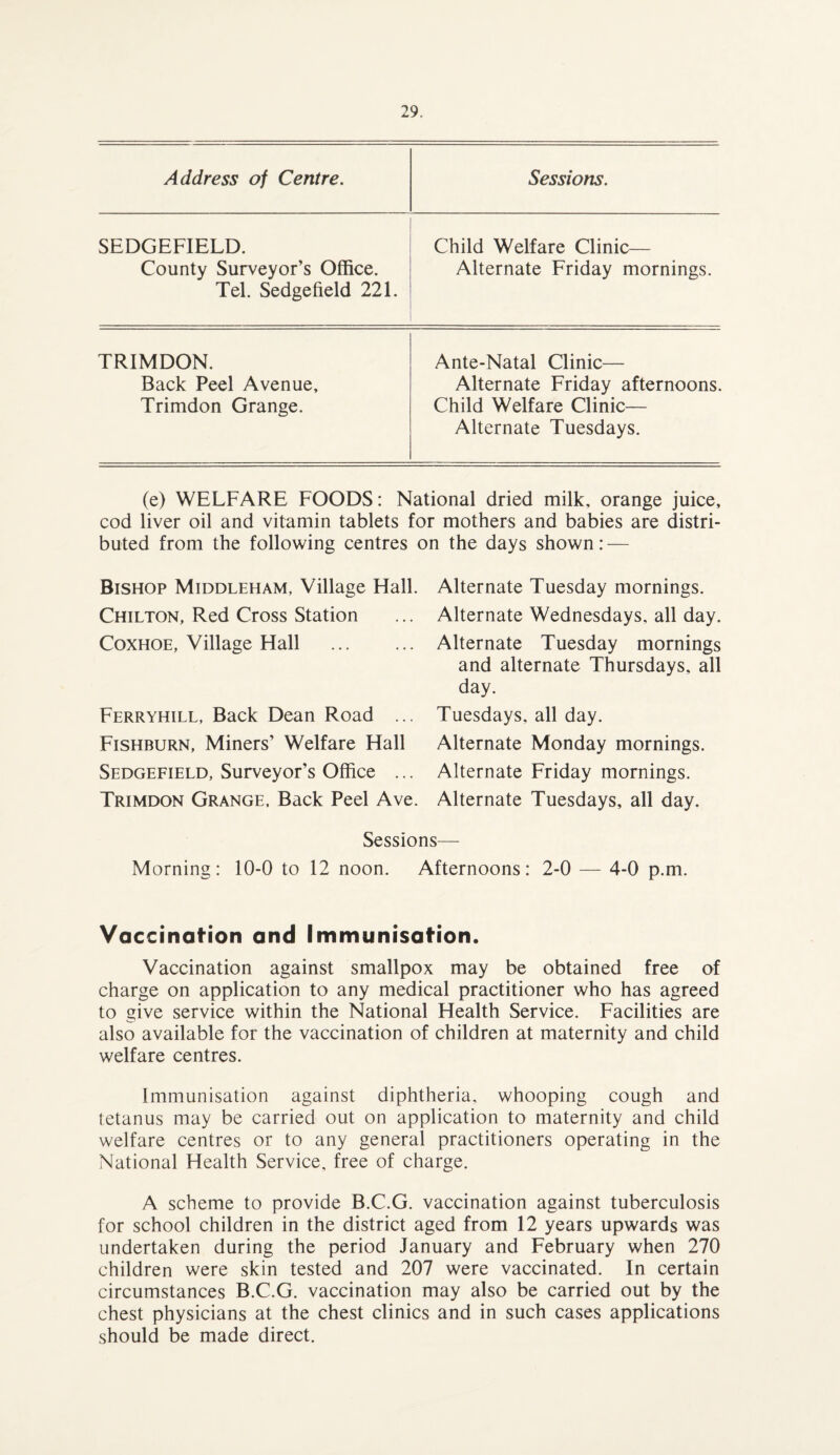 Address of Centre. Sessions. SEDGEFIELD. Child Welfare Clinic— County Surveyor’s Office. Tel. Sedgefield 221. Alternate Friday mornings. TRIMDON. Ante-Natal Clinic— Back Peel Avenue, Alternate Friday afternoons. Trimdon Grange. Child Welfare Clinic— Alternate Tuesdays. (e) WELFARE FOODS: National dried milk, orange juice, cod liver oil and vitamin tablets for mothers and babies are distri¬ buted from the following centres on the days shown: — Bishop Middleham, Village Flail. Chilton, Red Cross Station Coxhoe, Village Hall . Ferryhill, Back Dean Road ... Fishburn, Miners’ Welfare Hall Sedgefield, Surveyor’s Office ... Trimdon Grange, Back Peel Ave. Alternate Tuesday mornings. Alternate Wednesdays, all day. Alternate Tuesday mornings and alternate Thursdays, all day. Tuesdays, all day. Alternate Monday mornings. Alternate Friday mornings. Alternate Tuesdays, all day. Sessions— Morning: 10-0 to 12 noon. Afternoons: 2-0 — 4-0 p.m. Vaccination and Immunisation. Vaccination against smallpox may be obtained free of charge on application to any medical practitioner who has agreed to give service within the National Health Service. Facilities are also available for the vaccination of children at maternity and child welfare centres. Immunisation against diphtheria, whooping cough and tetanus may be carried out on application to maternity and child welfare centres or to any general practitioners operating in the National Health Service, free of charge. A scheme to provide B.C.G. vaccination against tuberculosis for school children in the district aged from 12 years upwards was undertaken during the period January and February when 270 children were skin tested and 207 were vaccinated. In certain circumstances B.C.G. vaccination may also be carried out by the chest physicians at the chest clinics and in such cases applications should be made direct.