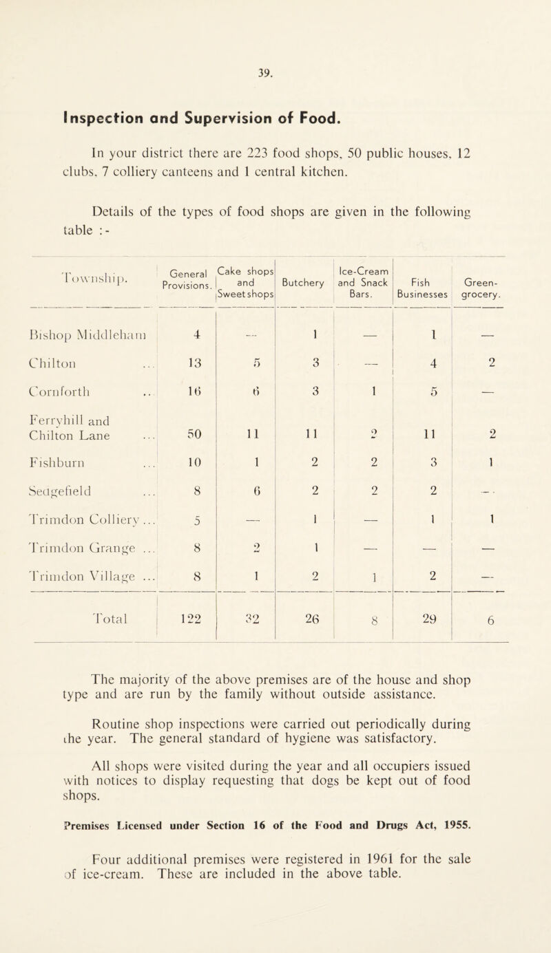 Inspection and Supervision of Food. In your district there are 223 food shops, 50 public houses, 12 clubs, 7 colliery canteens and 1 central kitchen. Details of the types of food shops are given in the following table : - Township. General Provisions. Cake shops and Sweetshops Butchery Ice-Cream and Snack Bars. Fish Businesses Green¬ grocery. Bishop Middleham 4 — 1 — 1 — Chilton 13 5 3 4 2 Corn forth 16 6 3 1 5 — Ferryhill and Chilton Lane 50 11 11 o 11 2 Fishburn 10 1 2 2 3 1 Seagefield 8 6 2 2 2 — ■ Trimdon Colliery... 5 — 1 — 1 1 Trimdon Grange ... 8 9 1 —. — — Trimdon Village ... 8 1 2 1 2 — Total 122 32 26 8 29 6 The majority of the above premises are of the house and shop type and are run by the family without outside assistance. Routine shop inspections were carried out periodically during ihe year. The general standard of hygiene was satisfactory. All shops were visited during the year and all occupiers issued with notices to display requesting that dogs be kept out of food shops. Premises Licensed under Section 16 of the Food and Drugs Act, 1955. Four additional premises were registered in 1961 for the sale of ice-cream. These are included in the above table.