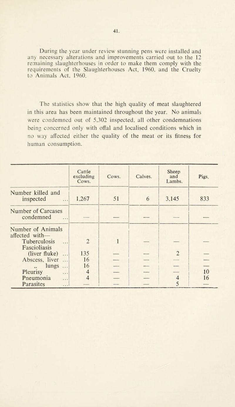 During the year under review stunning pens were installed and any necessary alterations and improvements carried out to the 12 remaining slaughterhouses in order to make them comply with the requirements of the Slaughterhouses Act. 1960, and the Cruelty to Animals Act, 1960. The statistics show that the high quality of meat slaughtered in this area has been maintained throughout the year. No animals were condemned out of 5,302 inspected, all other condemnations being concerned only with offal and localised conditions which in no way affected either the quality of the meat or its fitness for human consumption. Cattle excluding Cows. Cows. Calves. Sheep and Lambs. Pigs. Number killed and inspected 1,267 51 6 3,145 833 Number of Carcases condemned — — — — — Number of Animals affected with— Tuberculosis 2 1 — — — Fascioliasis (liver fluke) ... 135 — — 2 — Abscess, liver ... 16 — — — „ lungs ... 16 — — Pleurisy 4 — 10 Pneumonia 4 — 4 16 Parasites — — — 5 —