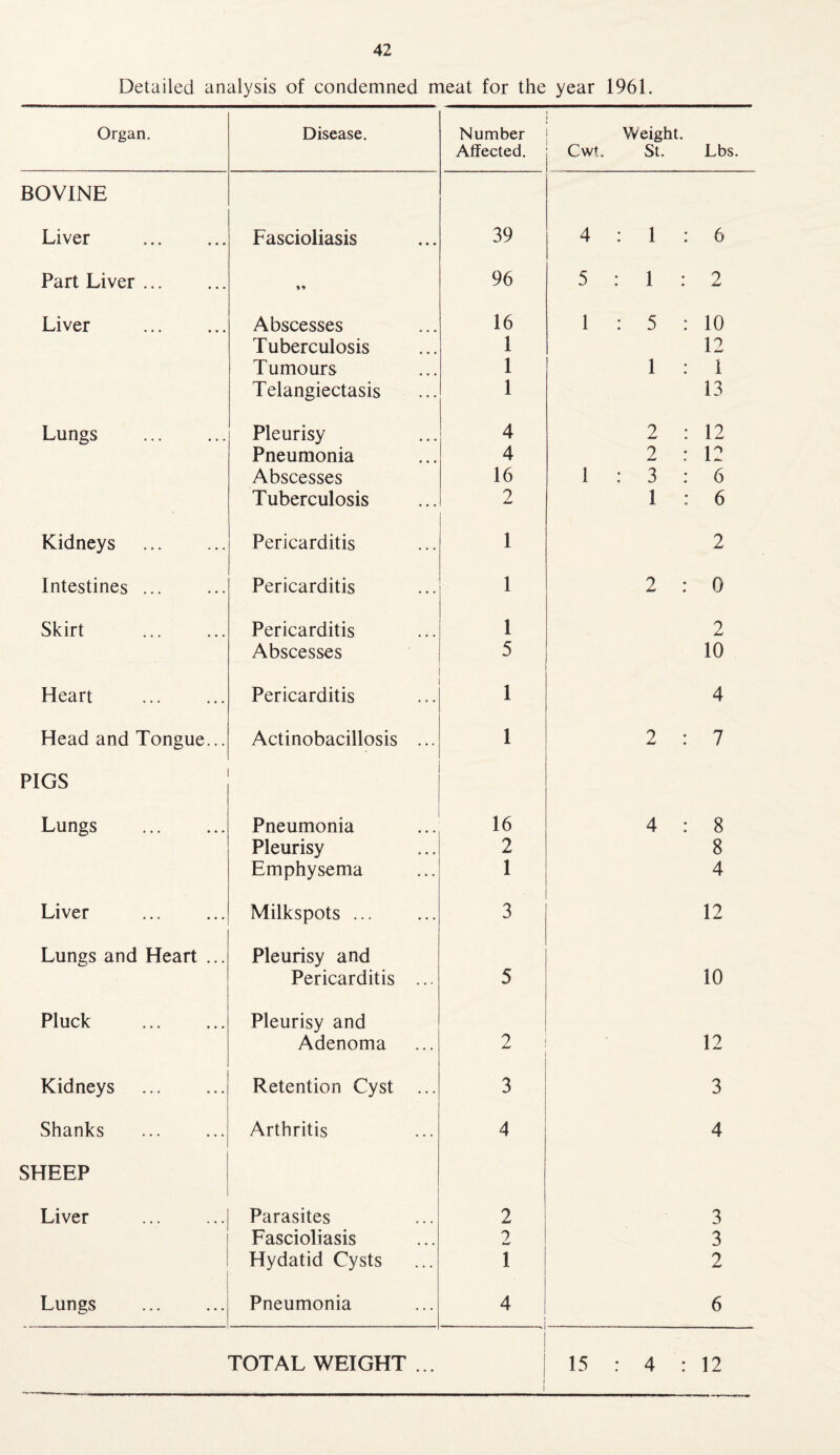 Detailed analysis of condemned meat for the year 1961. Organ. Disease. Number Affected. Weight. Cwt. St. Lbs. BOVINE Liver . Fascioliasis 39 4:1:6 Part Liver. ** 96 5:1:2 Liver . Abscesses 16 1 : 5 : 10 Tuberculosis 1 12 Tumours 1 1 : 1 Telangiectasis 1 13 Lungs . Pleurisy 4 2 : 12 Pneumonia 4 2 : 12 Abscesses 16 1:3:6 Tuberculosis 2 1 : 6 Kidneys . Pericarditis 1 2 Intestines. Pericarditis 1 2 : 0 Skirt . Pericarditis 1 2 Abscesses 5 10 Heart . Pericarditis i 4 Head and Tongue... Actinobacillosis ... 1 2 : 7 PIGS Lungs . Pneumonia 16 4 : 8 Pleurisy 2 8 Emphysema 1 4 Liver . Milkspots ... 3 12 Lungs and Heart ... Pleurisy and Pericarditis ... 5 10 Pluck Pleurisy and Adenoma 2 12 Kidneys . Retention Cyst ... 3 3 Shanks Arthritis 4 4 SHEEP Liver . Parasites 2 3 Fascioliasis 2 3 Hydatid Cysts 1 2 Lungs Pneumonia 4 .. 6 TOTAL WEIGHT ... i i 15 : 4 : 12