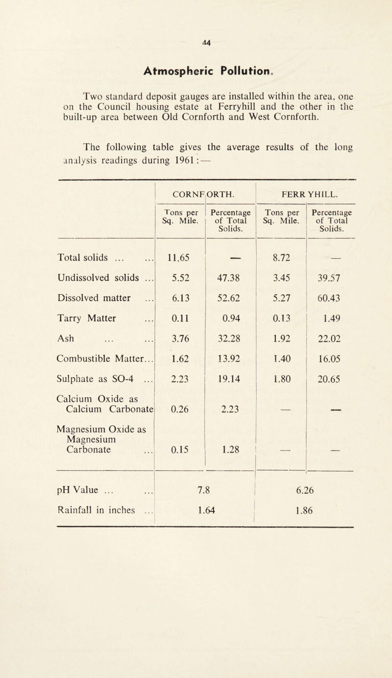 Atmospheric Pollution, Two standard deposit gauges are installed within the area, one on the Council housing estate at Ferryhill and the other in the built-up area between Old Cornforth and West Cornforth. The following table gives the average results of the long analysis readings during 1961: —— CORNF ORTH. FERRYHILL. Tons per Sq. Mile. Percentage of Total Solids. Tons per Sq. Mile. Percentage of Total Solids. Total solids ... 11.65 —. 8.72 — Undissolved solids ... 5.52 47.38 3.45 39.57 Dissolved matter 6.13 52.62 5.27 60.43 Tarry Matter 0.11 0.94 0.13 1.49 Ash 3.76 32.28 1.92 22.02 Combustible Matter... 1.62 13.92 1.40 16.05 Sulphate as SO-4 ... 2.23 19.14 1.80 20.65 Calcium Oxide as Calcium Carbonate 0.26 2.23 — — Magnesium Oxide as Magnesium Carbonate 0.15 1.28 — — 7.8 ; 6.26 1.64 1.86 pH Value ... Rainfall in inches