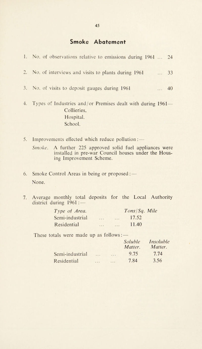 Smoke Abatement 1. No. of observations relative to emissions during 1961 ... 24 2. No. of interviews and visits to plants during 1961 ... 33 3. No. of visits to deposit gauges during 1961 ... 40 4. Types of Industries and/or Premises dealt with during 1961— Collieries, Hospital. School. 5. Improvements effected which reduce pollution : — Smoke. A further 225 approved solid fuel appliances were installed in pre-war Council houses under the Hous¬ ing Improvement Scheme. 6. Smoke Control Areas in being or proposed : — None. 7. Average monthly total deposits for the Local Authority district during 1961— Type of Area. TonsjSq. Mile Semi-industrial 17.52 Residential 11.40 These totals were made up as follows: — Soluble Insoluble Matter. Matter. Semi-industrial 9.75 7.74 Residential 7.84 3.56