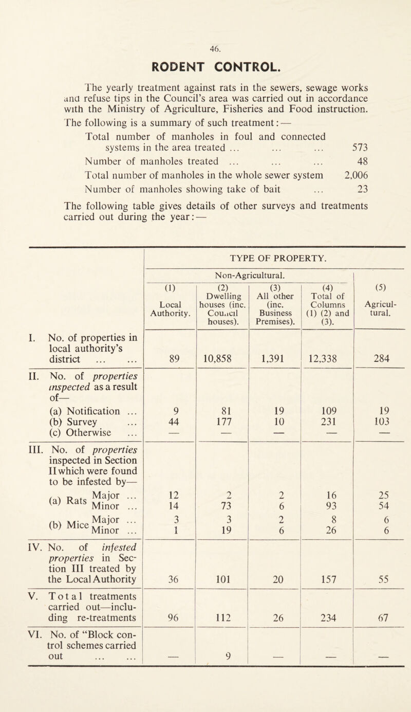 RODENT CONTROL. The yearly treatment against rats in the sewers, sewage works etna refuse tips in the Council’s area was carried out in accordance with the Ministry of Agriculture, Fisheries and Food instruction. The following is a summary of such treatment: — Total number of manholes in foul and connected systems in the area treated ... ... ... 573 Number of manholes treated ... ... ... 48 Total number of manholes in the whole sewer system 2,006 Number of manholes showing take of bait ... 23 The following table gives details of other surveys and treatments carried out during the year: — TYPE OF PROPERTY. I. No. of properties in local authority’s district . Non-Agricultural. (5) Agricul¬ tural. (1) Local Authority. (2) Dwelling houses (inc. Council houses). (3) All other (inc. Business Premises). (4) Total of Columns (1) (2) and (3). 89 10,858 1,391 12,338 284 II. No. of properties inspected as a result of— (a) Notification ... (b) Survey (c) Otherwise 9 44 81 177 19 10 109 231 19 103 III. No. of properties inspected in Section II which were found to be infested by— (a) Rate Mai°r ••• W Kats Mjnor (b) Mice Major ''' w MlceMinor ... 12 14 3 1 2 73 3 19 2 6 2 6 16 93 8 26 25 54 6 6 IV. No. of infested properties in Sec¬ tion III treated by the Local Authority 36 101 20 157 55 V. Total treatments carried out—inclu¬ ding re-treatments 96 112 26 234 67 VI. No. of “Block con¬ trol schemes carried out . _ 9 - _____ - .