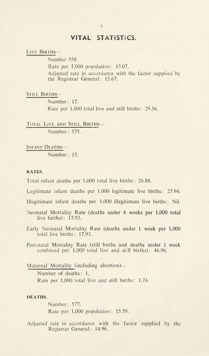 VITAL STATISTICS. Live Births— Number 558. Rate per 1,000 population: 15.07. Adjusted rate in accordance with the factor supplied by the Registrar General: 15.67. Still Births— Number: 17. Rate per 1.000 total live and still births: 29.56. Total Live and Still Births— Number: 575. Ineant Deaths— Number: 15. RATES. Total infant deaths per 1,000 total live births: 26.88. Legitimate infant deaths per 1,000 legitimate live births: 27.94. Illegitimate infant deaths per 1,000 illegitimate live births: Nil. Neonatal Mortality Rate (deaths under 4 weeks per 1,000 total live births): 17.93. Early Neonatal Mortality Rate (deaths under 1 week per 1,000 total live births: 17.93. Peri-natal Mortality Rate (still births and deaths under 1 week combined per 1,000 total live and still births): 46.96. Maternal Mortality (including abortion)— Number of deaths: 1, Rate per 1,000 total live and still births: 1.74. DEATHS. Number: 577. Rate per 1,000 population: 15.59. Adjusted rate in accordance with the factor supplied by the Registrar General: 14.96.