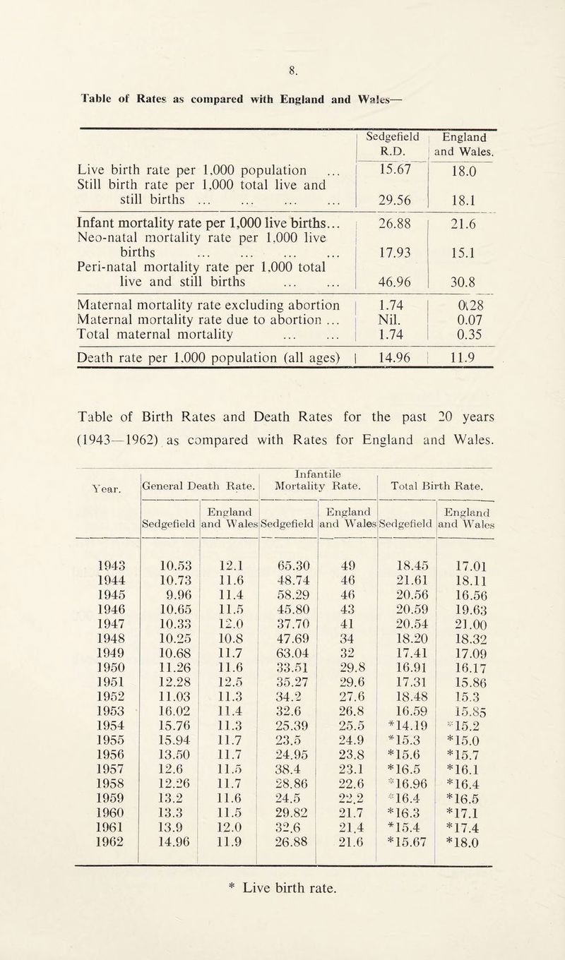Table of Rates as compared with England and Wales— Sedgefield England R.D. and Wales. Live birth rate per 1,000 population Still birth rate per 1,000 total live and 15.67 18.0 still births ... 29.56 18.1 Infant mortality rate per 1,000 live births... Neo-natal mortality rate per 1.000 live 26.88 21.6 births . . 17.93 15.1 Peri-natal mortality rate per 1,000 total live and still births 46.96 30.8 Maternal mortality rate excluding abortion 1.74 0l28 Maternal mortality rate due to abortion ... Nil. 0.07 Total maternal mortality 1.74 0.35 Death rate per L000 population (all ages) 14.96 11.9 Table of Birth Rates and Death Rates for the past 20 years (1943—1962) as compared with Rates for England and Wales. Infantile Year. General Death Rate. inianine Mortality Rate. Total Birth Rate. Sedgefield England and Wales Sedgefield England and Wales Sedgefield England and Wales 1943 10.53 12.1 65.30 49 18.45 17.01 1944 10.73 11.6 48.74 46 21.61 18.11 1945 9.96 11.4 58.29 46 20.56 16.56 1946 10.65 11.5 45.80 43 20.59 19.63 1947 10.33 12.0 37.70 41 20.54 21.00 1948 10.25 10.8 47.69 34 18.20 18.32 1949 10.68 11.7 63.04 32 17.41 17.09 1950 11.26 11.6 33.51 29.8 16.91 16.17 1951 12.28 12.5 35.27 29.6 17.31 15.86 1952 11.03 11.3 34.2 27.6 18.48 15.3 1953 16.02 11.4 32.6 26.8 16.59 15.85 1954 15.76 11.3 25.39 25.5 *14.19 *15.2 1955 15.94 11.7 23.5 24.9 *15.3 *15.0 1956 13.50 11.7 24.95 ! 23.8 *15.6 *15.7 1957 12.6 11.5 38.4 23.1 *16.5 *16.1 1958 12.26 11.7 | 28.86 22.6 *16.96 *16.4 1959 13.2 11.6 24.5 22.2 *16.4 *16.5 1960 13.3 11.5 29.82 21.7 *16.3 *17.1 1961 13.9 12.0 32.6 21.4 *15.4 *17.4 1962 14.96 | 11.9 26.88 21.6 *15.67 *18.0 * Live birth rate.