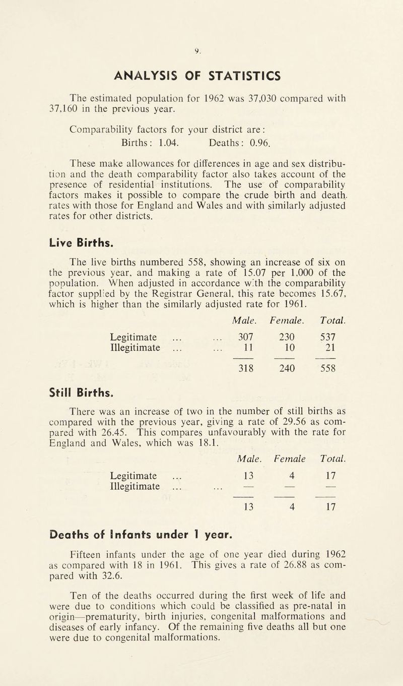 ANALYSIS OF STATISTICS The estimated population for 1962 was 37,030 compared with 37,160 in the previous year. Comparability factors for your district are: Births: 1.04. Deaths: 0.96. These make allowances for differences in age and sex distribu¬ tion and the death comparability factor also takes account of the presence of residential institutions. The use of comparability factors makes it possible to compare the crude birth and death, rates with those for England and Wales and with similarly adjusted rates for other districts. Live Births. The live births numbered 558, showing an increase of six on the previous year, and making a rate of 15.07 per 1,000 of the population. When adjusted in accordance w'th the comparability factor supplied by the Registrar General, this rate becomes 15.67, which is higher than the similarly adjusted rate for 1961. Male. Female. Total Legitimate ... 307 230 537 Illegitimate 11 10 21 318 240 558 Still Births. There was an increase of two in the number of still births as compared with the previous year, giving a rate of 29.56 as com¬ pared with 26.45. This compares unfavourably with the rate for England and Wales, which was 18.1. Male. Female Total. Legitimate 13 4 17 Illegitimate 13 4 17 Deaths of Infants under 1 year. Fifteen infants under the age of one year died during 1962 as compared with 18 in 1961. This gives a rate of 26.88 as com¬ pared with 32.6. Ten of the deaths occurred during the first week of life and were due to conditions which could be classified as pre-natal in origin—prematurity, birth injuries, congenital malformations and diseases of early infancy. Of the remaining five deaths all but one were due to congenital malformations.