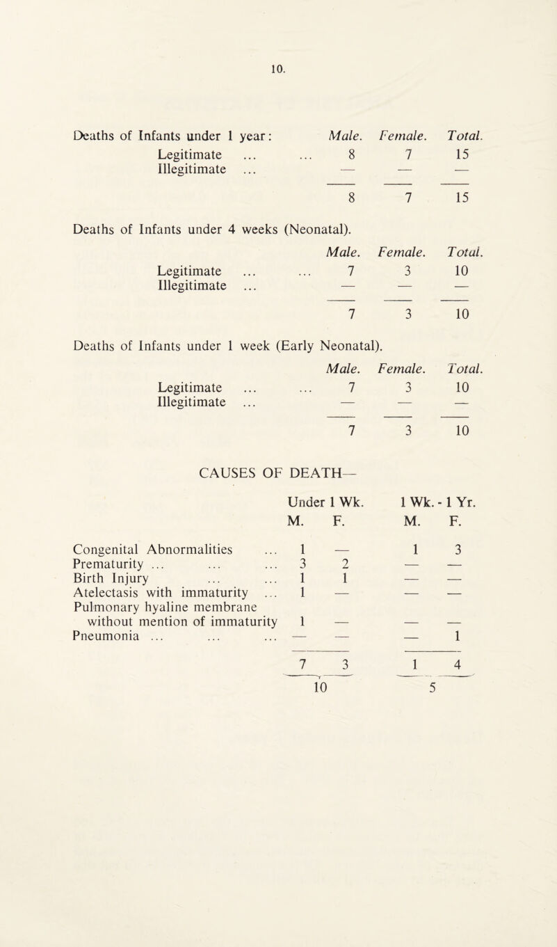 Deaths of Infants under 1 year: Legitimate Illegitimate Male. Female. Total. 8 7 15 8 7 15 Deaths of Infants under 4 weeks (Neonatal). Male. Female. Total. Legitimate ... ... 7 3 10 Illegitimate ... — — — 7 3 10 Deaths of Infants under 1 week (Early Neonatal). Male. Female. Legitimate 1 3 Illegitimate — — 7 3 Total. 10 10 CAUSES OF DEATH— Under 1 Wk. M. F. Congenital Abnormalities Prematurity ... Birth Injury Atelectasis with immaturity Pulmonary hyaline membrane without mention of immaturity Pneumonia ... 1 3 1 1 2 1 10 1 Wk. -1 Yr. M. F. 1 3 5