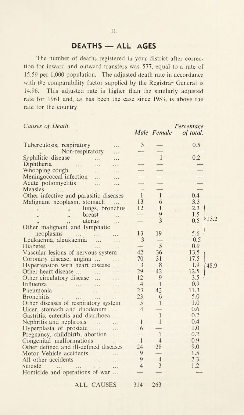 DEATHS — ALL AGES The number of deaths registered in your district after correc¬ tion for inward and outward transfers was 577. equal to a rate of 15.59 per 1.000 population. The adjusted death rate in accordance with the comparability factor supplied by the Registrar General is 14.96. This adjusted rate is higher than the similarly adjusted rate for 1961 and, as has been the case since 1953, is above the rate for the country. Causes of Death. Percentage Male Female of total. Tuberculosis, respiratory 3 — 0.5 „ Non-respiratory — — •— Syphilitic disease — 1 0.2 Diphtheria . — — — Whooping cough . — — — Meningococcal infection . — — — Acute poliomyelitis — — — Measles . — — — Other infective and parasitic diseases 1 1 0.4 Malignant neoplasm, stomach 13 6 3.3 . „ „ lungs, bronchus 12 1 2.3 „ „ breast — 9 1.5 uterus — 3 0.5 h Other malignant and lymphatic neoplasms 13 19 5.6 Leukaemia, aleukaemia 3 — 0.5 Diabetes — 5 0.9 Vascular lesions of nervous system 42 36 13.5 | Coronary disease, angina ... 70 31 17.5 ! \ Hypertension with heart disease ... 3 8 1.9 Other heart disease. 29 42 12.5 Other circulatory disease ... 12 9 3.5 ' Influenza 4 1 0.9 Pneumonia 23 42 11.3 Bronchitis 23 6 5.0 Other diseases of respiratory system 5 1 1.0 Ulcer, stomach and duodenum ... 4 — 0.6 Gastritis, enteritis and diarrhoea ... — 1 0.2 Nephritis and nephrosis 1 1 0.4 Hyperplasia of prostate ... 6 — 1.0 Pregnancy, childbirth, abortion ... — 1 0.2 Congenital malformations 1 4 0.9 Other defined and ill-defined diseases 24 28 9.0 Motor Vehicle accidents . 9 — 1.5 All other accidents . 9 4 2.3 Suicide 4 3 1.2 Homicide and operations of war ... — — — M 3.2 48.9 ALL CAUSES 314 263