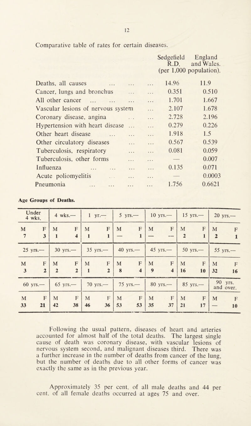Comparative table of rates for certain diseases. Sedgefield England R.D. and Wales, (per 1,000 population). Deaths, all causes 14.96 11.9 Cancer, lungs and bronchus 0.351 0.510 All other cancer 1.701 1.667 Vascular lesions of nervous system 2.107 1.678 Coronary disease, angina 2.728 2.196 Hypertension with heart disease ... 0.279 0.226 Other heart disease 1.918 1.5 Other circulatory diseases 0.567 0.539 Tuberculosis, respiratory 0.081 0.059 Tuberculosis, other forms — 0.007 Influenza 0.135 0.071 Acute poliomyelitis — 0.0003 Pneumonia 1.756 0.6621 Age Groups of Deaths. Under 4 wks. 4 wks.— 1 yr.— 5 yrs.— 10 yrs.— 15 yrs.— 20 yrs.— M F 7 3 M F 1 4 M F 1 1 M F — 1 M F M F 2 1 M F 2 1 25 yrs.— 30 yrs.— 35 yrs.— 40 yrs.— 45 yrs.— 50 yrs.— 55 yrs.— M F 3 2 M F 2 2 M F 1 2 M F 8 4 M F 9 4 M F 16 10 M F 32 16 60 yrs.— 65 yrs.— 70 yrs.— 75 yrs.— 80 yrs.— 85 yrs.— 90 yrs. and over. M F 33 21 M F 42 38 M F 46 36 M F 53 53 M F 35 37 M F 21 17 M F — 10 Following the usual pattern, diseases of heart and arteries accounted for almost half of the total deaths. The largest single cause of death was coronary disease, with vascular lesions of nervous system second, and malignant diseases third. There was a further increase in the number of deaths from cancer of the lung, but the number of deaths due to all other forms of cancer was exactly the same as in the previous year. Approximately 35 per cent, of all male deaths and 44 per cent, of all female deaths occurred at ages 75 and over.