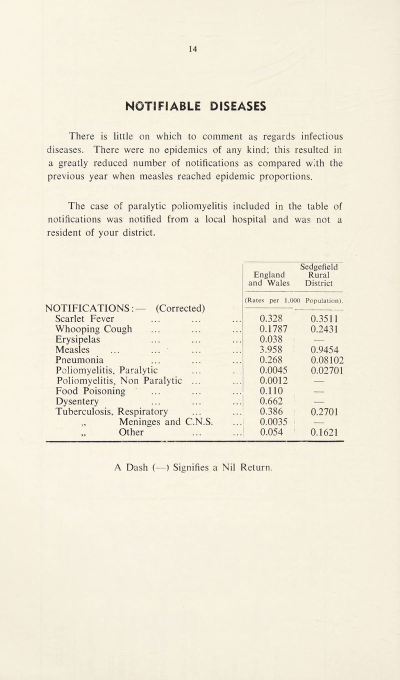 NOTIFIABLE DISEASES There is little on which to comment as regards infectious diseases. There were no epidemics of any kind; this resulted in a greatly reduced number of notifications as compared with the previous year when measles reached epidemic proportions. The case of paralytic poliomyelitis included in the table of notifications was notified from a local hospital and was not a resident of your district. England Sedgefield Rural and Wales District (Rates per 1.00C Population). NOTIFICATIONS: — (Corrected) Scarlet Fever 0.328 0.3511 Whooping Cough 0.1787 0.2431 Erysipelas 0.038 — Measles ... ... 3.958 0.9454 Pneumonia 0.268 0.08102 Poliomyelitis, Paralytic 0.0045 0.02701 Poliomyelitis, Non Paralytic ... 0.0012 — Food Poisoning 0.110 — Dysentery 0.662 — Tuberculosis, Respiratory 0.386 i 0.2701 „ Meninges and C.N.S. 0.0035 i — „ Other 0.054 1 0.1621 A Dash (—) Signifies a Nil Return.