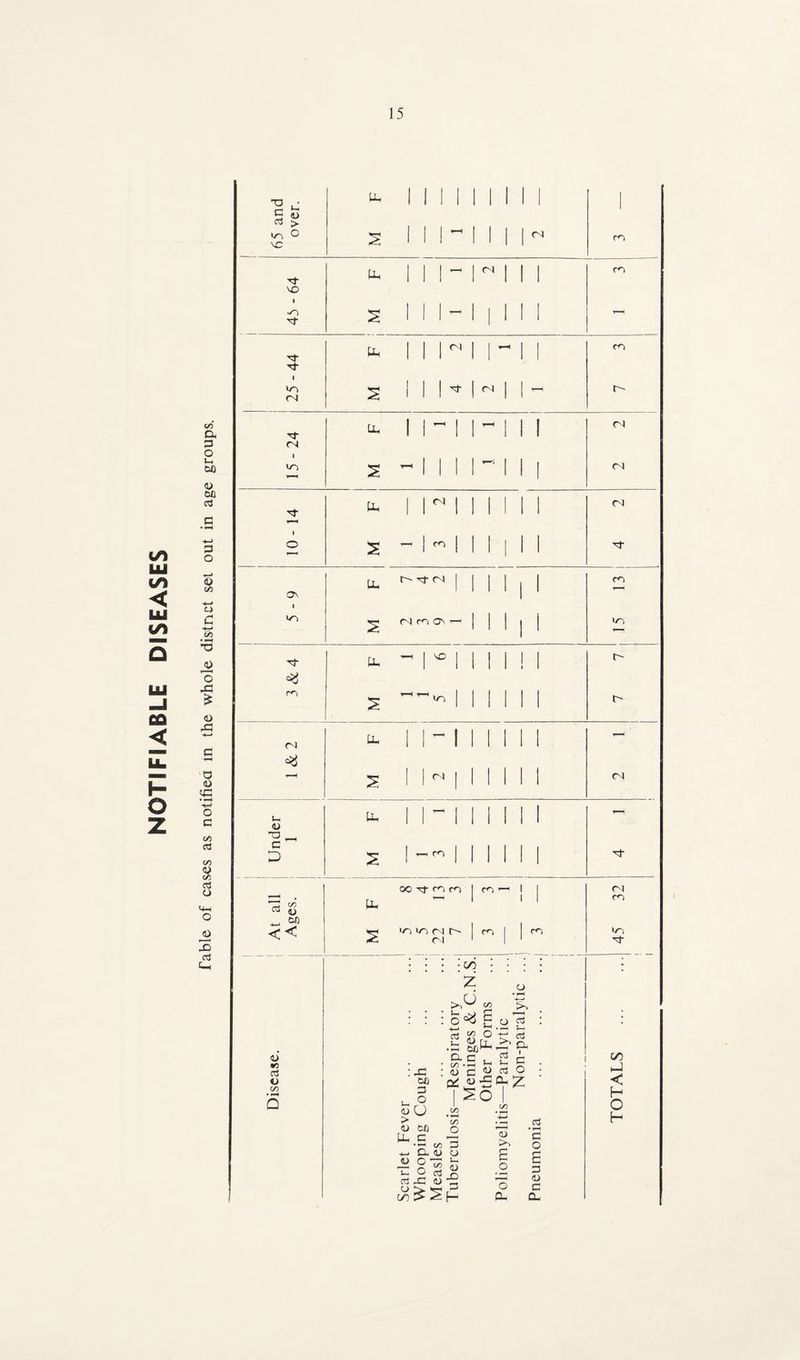 to CP 3 t-H DO <U DO G 3 0) C-) a <u cp Hb-» o G to cd CO <y CO cd o <4-1 o JO 3 cd t-H ! 65 and over. M F 1 I! 1 1 1 II- 1 i i i i i i i <■» 1 rc ■64 Ph 1 1 1 - 1 (Sill m -Ol 3- s 1 1 1- 1 | ! 1 1 -44 pp 1 1 lM 1 1 ~ 1 1 m 25- s 1 1 M (N 1 | — r- •24 pp 1 1 ~ 1 1 1 ci m s ^ 1 1 1 1 r”' J r i Ph i r i i 1 1 1 1 o s t-h | m J 1 1 M 3- On pp Tj- CS j 11,1 cn s 1 1 ^ | 1 1 1 1 1 Cl Under 1 M F II- 1 1 1 1 1 INI Mil At all Ages. ! M F xd-mm 1 IOIO(Nh 1 <N 1 m <-< 1 1 l I n | m <N cn vn of : : : co ■ ■ • • Z CJ <U «o cd o CO :S oS J&£lt Cl G , F d : g-g « & § 0* ^ Z I So : jp DO 3 t- ° <u o S <U DO Pm c CO O ^ co 3 Cl <u o ■Js| cd Jp a> -3 <U <U £ _o o Ph cd • *-H G O £ 3 <u C CL CO < H O H