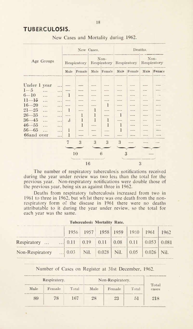 TUBERCULOSIS. New Cases and Mortality during 1962. New Cases. Dea ahs. Age Groups Respiratory N Respi on- ratory Respiratory Non- Respiratory Male Female Male Female Male Female Male Female Under 1 year _ 1-5 . — — —• — — — — — 6—10 . 1 — —■ — —• — — -- 11—15 . — — — —■ —- — — — 16—20 . — — — 1 —• —- — — 21—25 . 1 — 1 — —■ —■ — — 26—35 . —• 1 1 — 1 — — — 36—45 . 3 1 1 1 — — — — 46—55 . 1 — 1 1 —• — — 56—65 . 1 — — — 1 — —• — 66and over 1 — — — — — _ —• 7 3 3 3 3 __ — — 16 3 The number of respiratory tuberculosis notifications received during the year under review was two less than the total for the previous year. Non-respiratory notifications were double those of the previous year, being six as against three in 1962. Deaths from respiratory tuberculosis increased from two in 1961 to three in 1962, but whilst there was one death from the non- respiratory form of the disease in 1961 there were no deaths attributable to it during the year under review, so the total for each year was the same. Tuberculosis Mortality Rate. 1956 1957 1958 1959 1960 1961 1962 Respiratory. 0.11 0.19 0.11 0.08 0.11 0.053 0.081 Non-Respiratory 0.03 Nil. 0.028 Nil. 0.05 0.026 Nil. Number of Cases on Register at 31st December, 1962. 1 Respiratory. Non-Respiratory. Total cases Male Female Total Male Female Total 89 78 167 28 23 51 218