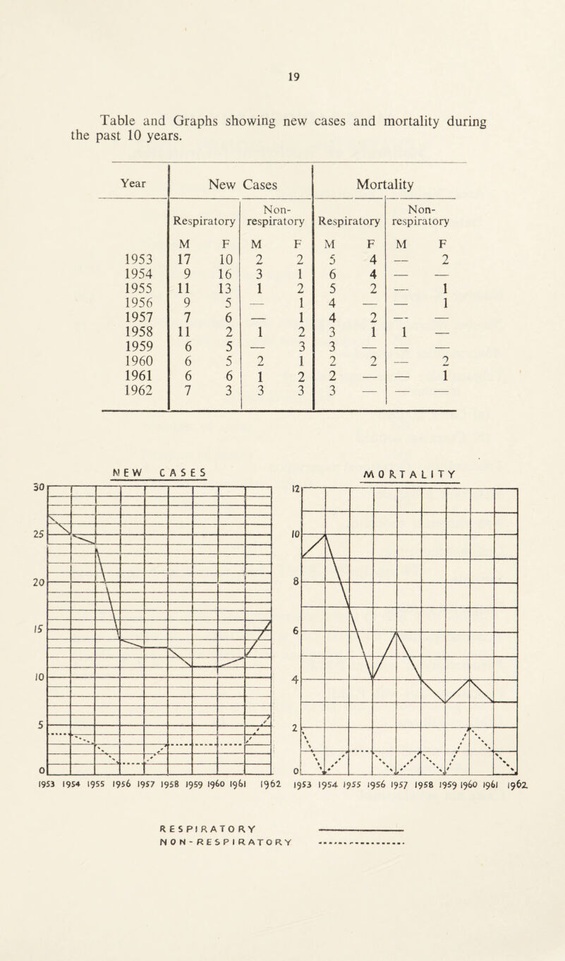 Table and Graphs showing new cases and mortality during the past 10 years. Year New Cases Mort ality Respiratory Non- respiratory Respiratory Non- respiratory M F M F M F M F 1953 17 10 2 2 5 4 2 1954 9 16 3 1 6 4 — — 1955 11 13 1 2 5 2 1 1956 9 5 — 1 4 — — 1 1957 7 6 — 1 4 2 — — 1958 11 2 1 2 3 1 1 1959 6 5 — 3 3 — — — 1960 6 5 2 1 2 2 _ 2 1961 6 6 1 2 2 — — 1 1962 7 3 3 3 3 — - - MEW CASES MORTALITY RESPIRATORY NON-RE SPIRATORY