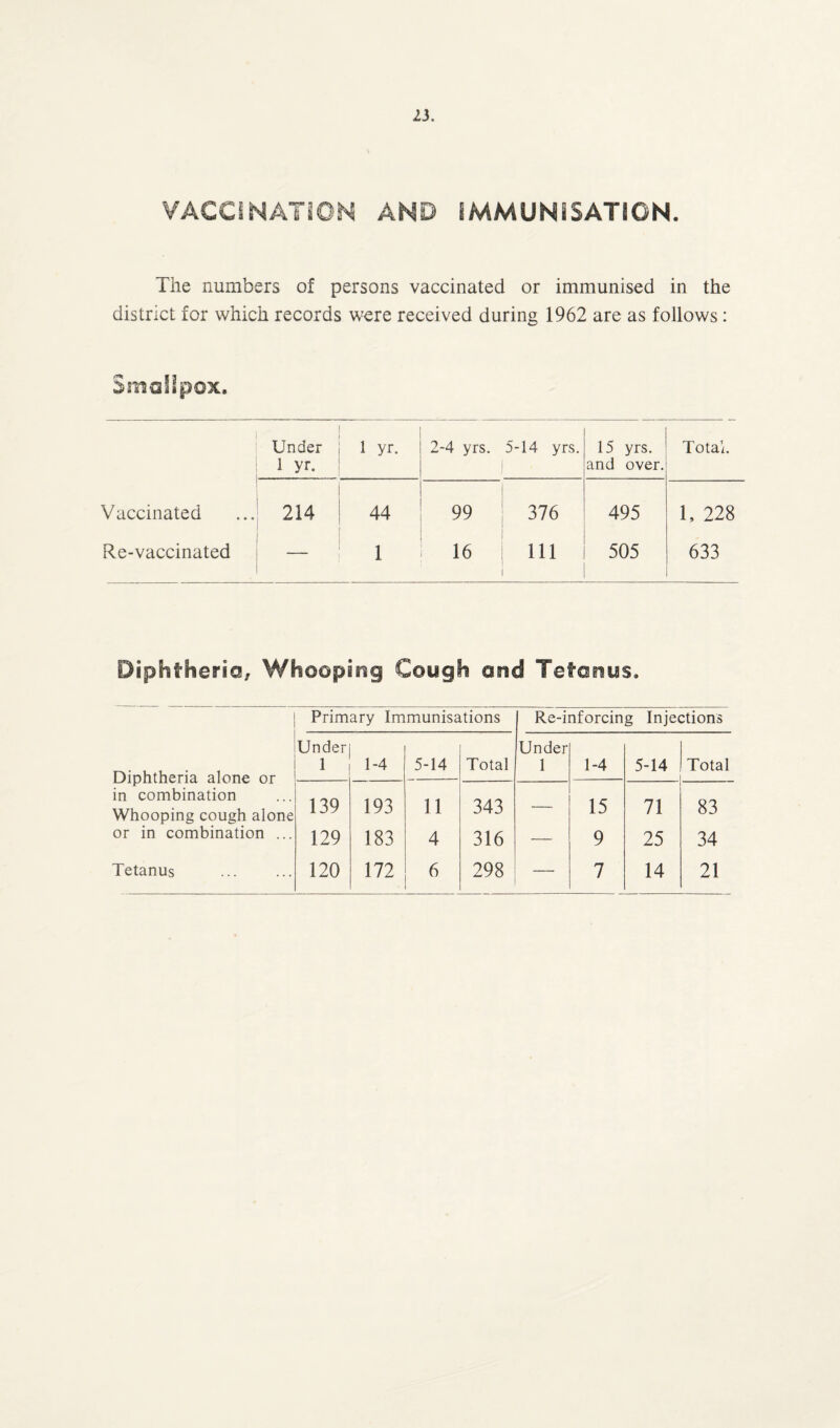 VACCINATION AND IMMUNISATION. The numbers of persons vaccinated or immunised in the district for which records were received during 1962 are as follows: Sirs oil pox. Under 1 yr. 1 yr. 2-4 yrs. 5-14 yrs. 15 yrs. and over. Total. Vaccinated 214 44 99 376 495 1, 228 Re-vaccinated — 1 16 111 1 505 633 Diphtheria, Whooping Cough and Tetanus. | Primary Immunisations Re-inforcing Injections Diphtheria alone or in combination Whooping cough alone Under 1 1-4 5-14 Total Under 1 1-4 5-14 Total 139 193 11 343 — 15 71 83 or in combination ... 129 183 4 316 — 9 25 34 Tetanus 120 172 6 298 — 7 14 21