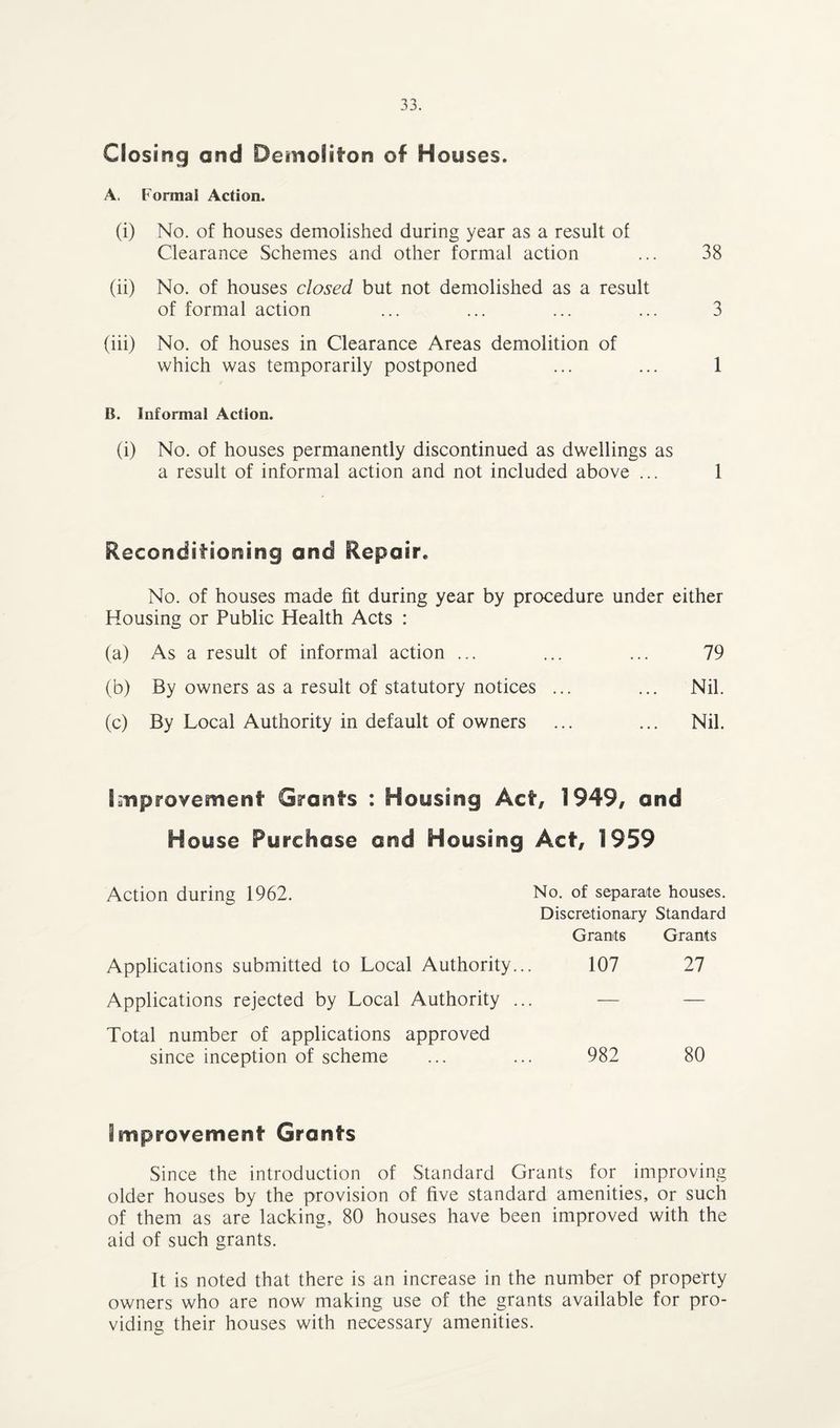 Closing and Demoliton of Houses. A. Formal Action. (i) No. of houses demolished during year as a result of Clearance Schemes and other formal action ... 38 (ii) No. of houses dosed but not demolished as a result of formal action ... ... ... ... 3 (iii) No. of houses in Clearance Areas demolition of which was temporarily postponed ... ... 1 B. Informal Action. (i) No. of houses permanently discontinued as dwellings as a result of informal action and not included above ... 1 Reconditioning and Repair. No. of houses made fit during year by procedure under either Housing or Public Health Acts : (a) As a result of informal action ... ... ... 79 (b) By owners as a result of statutory notices ... ... Nil. (c) By Local Authority in default of owners ... ... Nil. Improvement Grants : Housing Act, 1949, and House Purchase and Housing Act, 1959 Action during 1962. No. of separate houses. Discretionary Standard Grants Grants Applications submitted to Local Authority... 107 27 Applications rejected by Local Authority ... — — Total number of applications approved since inception of scheme ... ... 982 80 Improvement Grants Since the introduction of Standard Grants for improving older houses by the provision of five standard amenities, or such of them as are lacking, 80 houses have been improved with the aid of such grants. It is noted that there is an increase in the number of property owners who are now making use of the grants available for pro¬ viding their houses with necessary amenities.