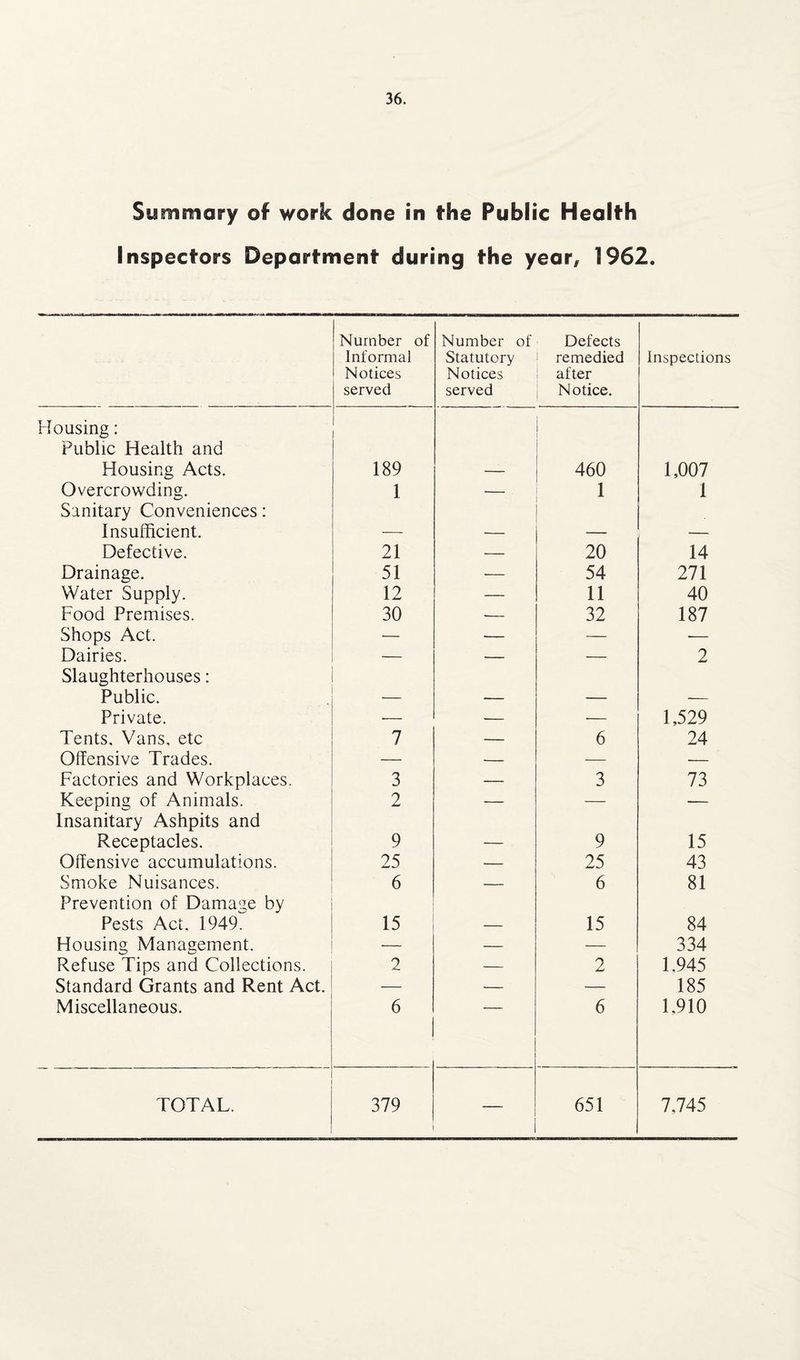 Summery of work done in the Public Health Inspectors Department during the year, 1962. Number of Informal Notices served Number of Statutory Notices served Defects remedied after Notice. Inspections Housing: Public Health and Housing Acts. 189 460 1,007 Overcrowding. 1 — i 1 Sanitary Conveniences: Insufficient. Defective. 21 — 20 14 Drainage. 51 — 54 271 Water Supply. 12 — 11 40 Food Premises. 30 ■— 32 187 Shops Act. — — -— -— Dairies. — -— — 2 Slaughterhouses: Public. • Private. -— — — 1,529 Tents, Vans, etc 7 —. 6 24 Offensive Trades. — — — — Factories and Workplaces. 3 ■— 3 73 Keeping of Animals. 2 — — — Insanitary Ashpits and Receptacles. 9 9 15 Offensive accumulations. 25 — 25 43 Smoke Nuisances. 6 — 6 81 Prevention of Damage by Pests Act. 1949. 15 15 84 Housing Management. — — — 334 Refuse Tips and Collections. 2 — 2 1,945 Standard Grants and Rent Act. — — — 185 Miscellaneous. 6 6 1,910 TOTAL. 379 — 651 7,745