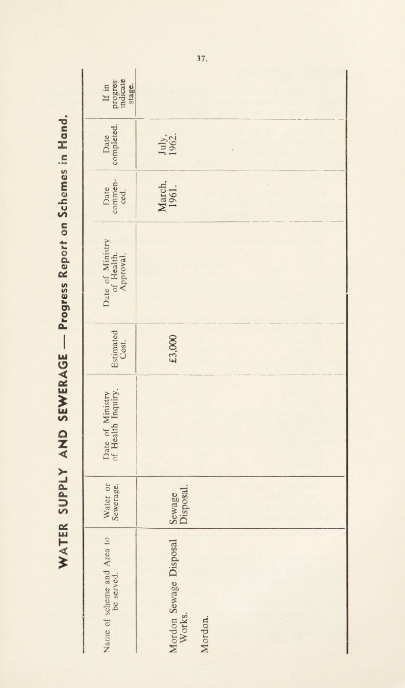 WATER SUPPLY AND SEWERAGE — Progress Report on Schemes in Hand. Date completed. 1 < 's»0 2 Os »“> r—1 i a Cv rC • OJ 4) 3 S’S O »—1 V© OBo c3 CTn o o 00 G -G *5 Ts o ccj > o a> Q a. D. o< T3 O S o •GO CO W £ b to 3 I S' S” 4-( „ <D <0 HH Cl'S 8 co «+i <D o3 > o Ofl aJ u <U £ <u 00 <u CD <D GO c3 or) O a 00 rt <D H < T3 ■ C T3 aj « <0 !- Eo 00 4) & % O -G CO <0 s oj z o3 C/2 O D< 00 <o 50 o3 £ <L> CO c o T3 O C/2 Vh o a o T3 J-o O s