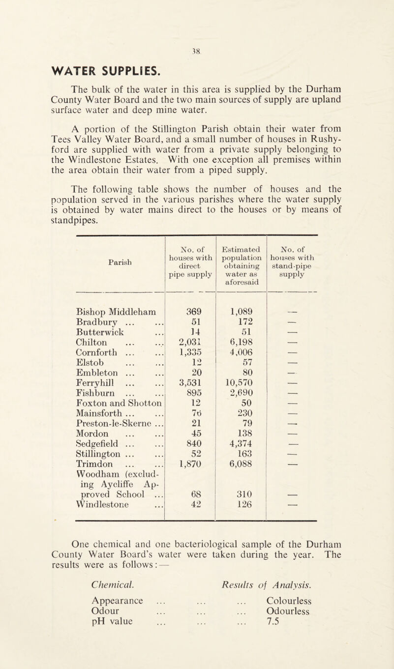 WATER SUPPLIES. The bulk of the water in this area is supplied by the Durham County Water Board and the two main sources of supply are upland surface water and deep mine water. A portion of the Stillington Parish obtain their water from Tees Valley Water Board, and a -small number of houses in Rushy- ford are supplied with water from a private supply belonging to the Windlestone Estates. With one exception all premises within the area obtain their water from a piped supply. The following table shows the number of houses and the population served in the various parishes where the water supply is obtained by water mains direct to the houses or by means of standpipes. Parish No. of houses with direct pipe supply Estimated population obtaining water as aforesaid No. of houses with stand-pipe supply Bishop Middleham 369 1,089 Bradbury ... 51 172 — Butter wick 14 51 — Chilton 2,031 6,198 — Cornforth ... 1,335 4,006 — Elstob 12 57 — Embleton ... 20 80 — Ferryhill 3,531 10,570 — Fishburn 895 2,690 — Foxton and Shotton 12 50 — Mainsforth ... 76 230 — Preston-le-Skerne ... 21 79 —■ Mordon 45 138 — Sedgefield ... 840 4,374 — Stillington ... 52 163 — Trimdon 1,870 6,088 — Woodham (exclud- ing Aycliffe Ap- proved School ... 68 310 — Windlestone 42 126 ■ One chemical and one bacteriological sample of the Durham County Water Board’s water were taken during the year. The results were as follows: — Chemical. Results of Analysis. Appearance Odour pH value Colourless Odourless 7.5